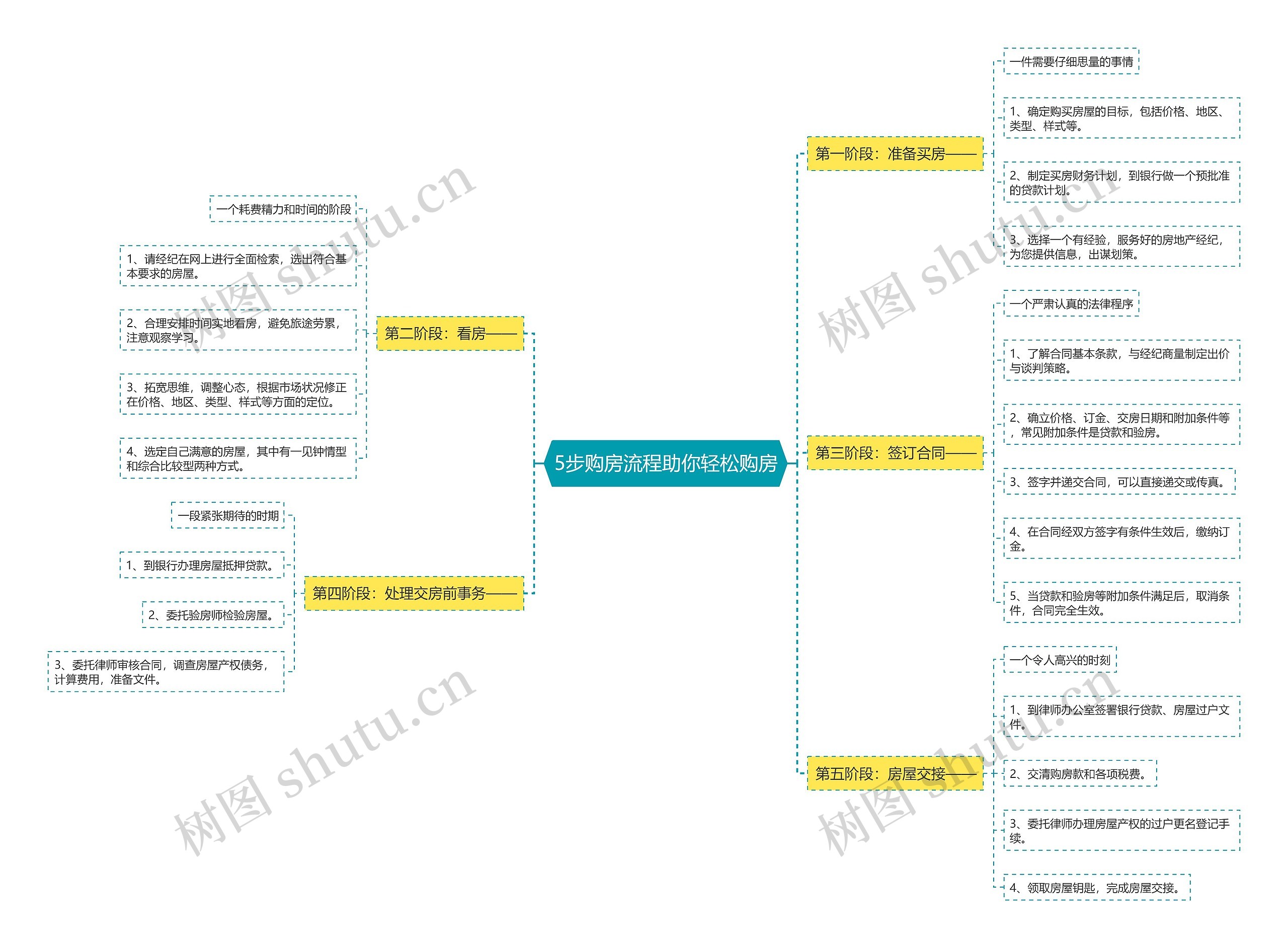 5步购房流程助你轻松购房思维导图
