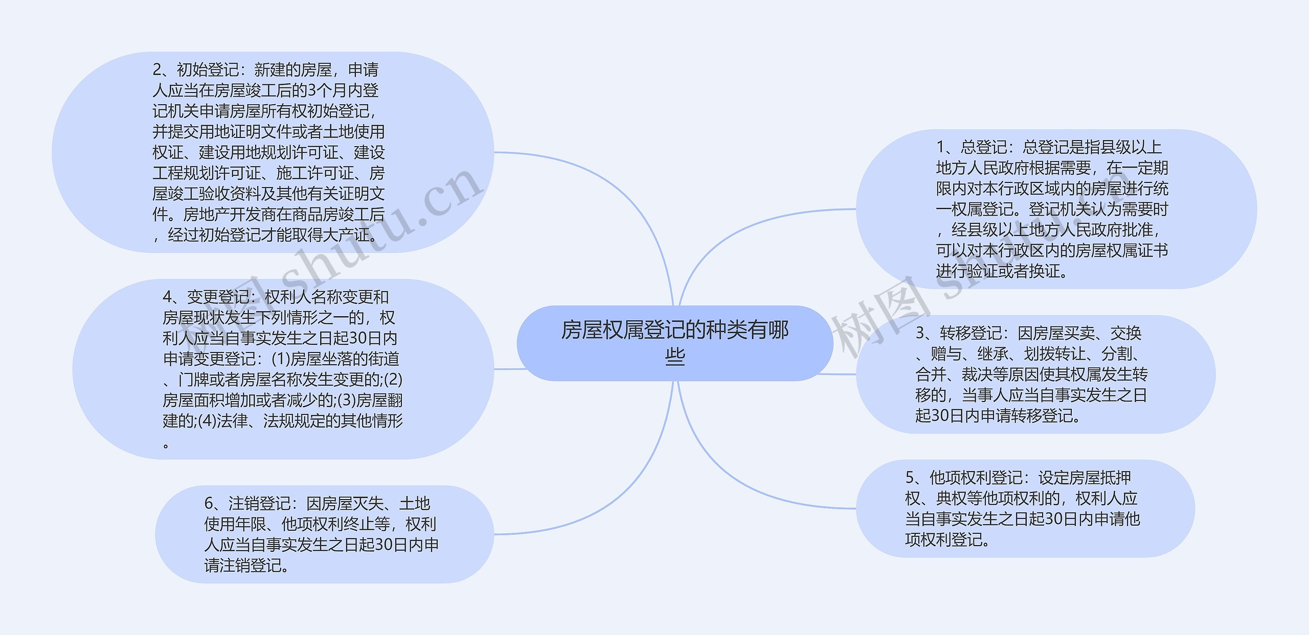 房屋权属登记的种类有哪些