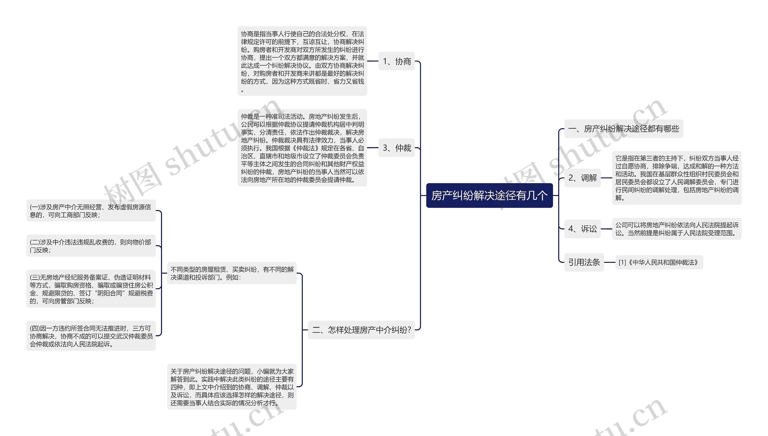 房产纠纷解决途径有几个思维导图