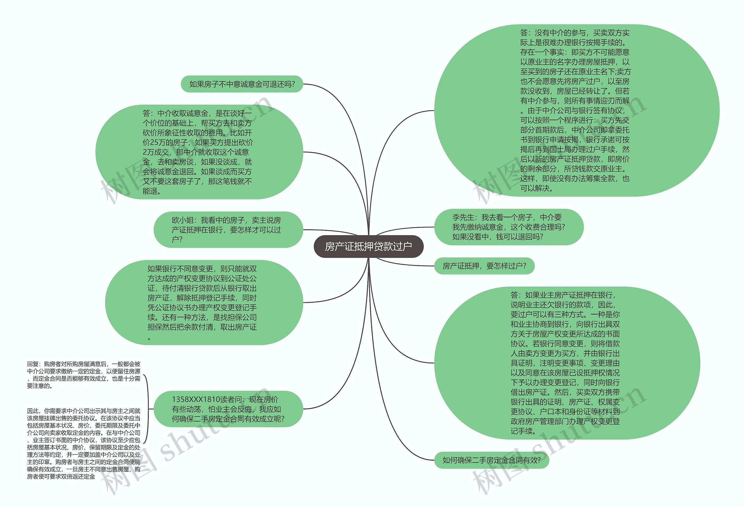 房产证抵押贷款过户思维导图