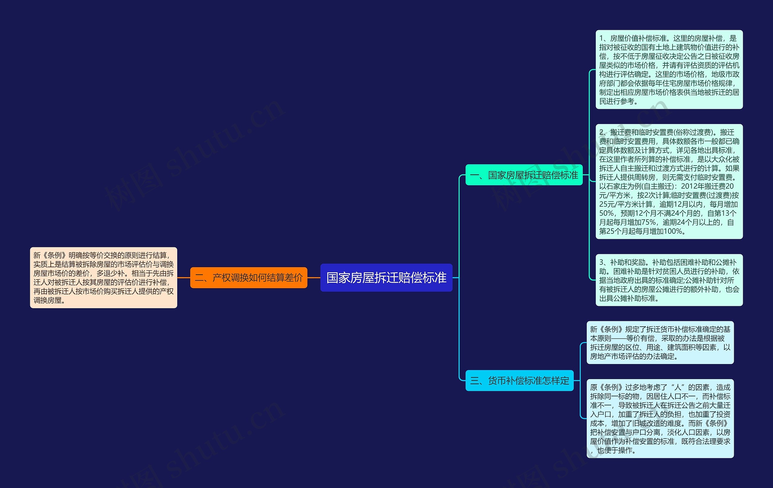 国家房屋拆迁赔偿标准思维导图