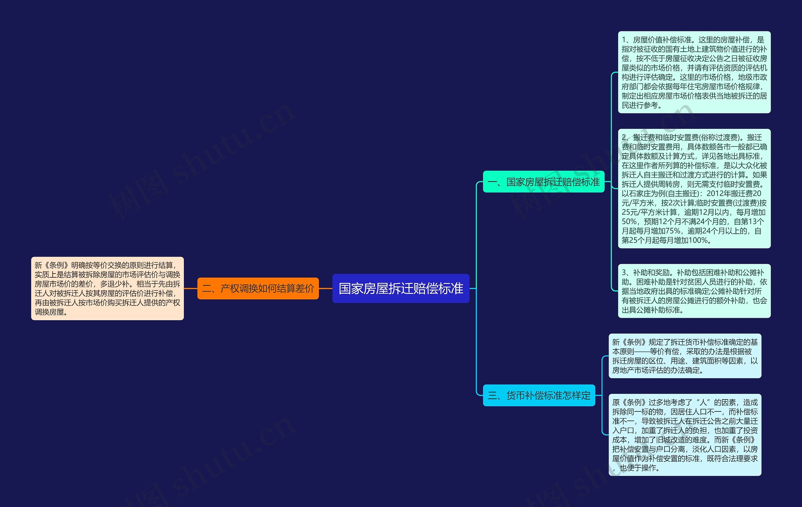 国家房屋拆迁赔偿标准思维导图高清图 国家房屋拆迁赔偿标准思维导图