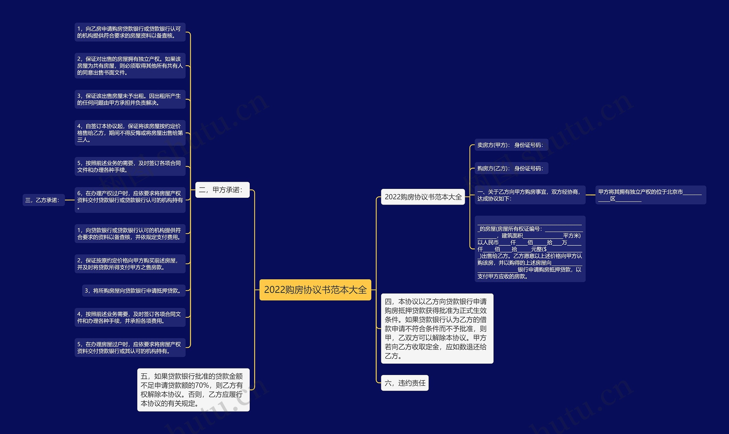 2022购房协议书范本大全思维导图