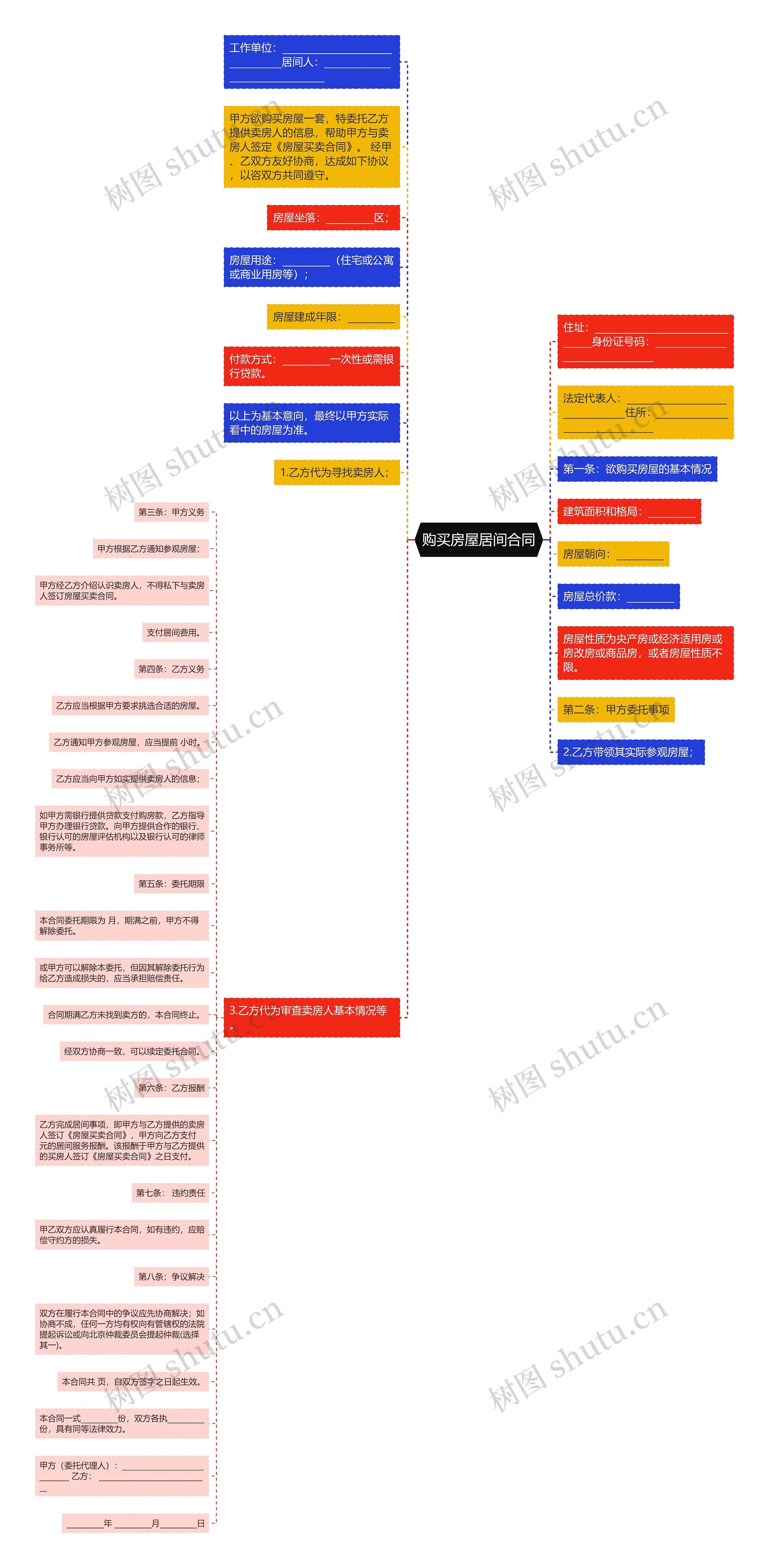 购买房屋居间合同思维导图