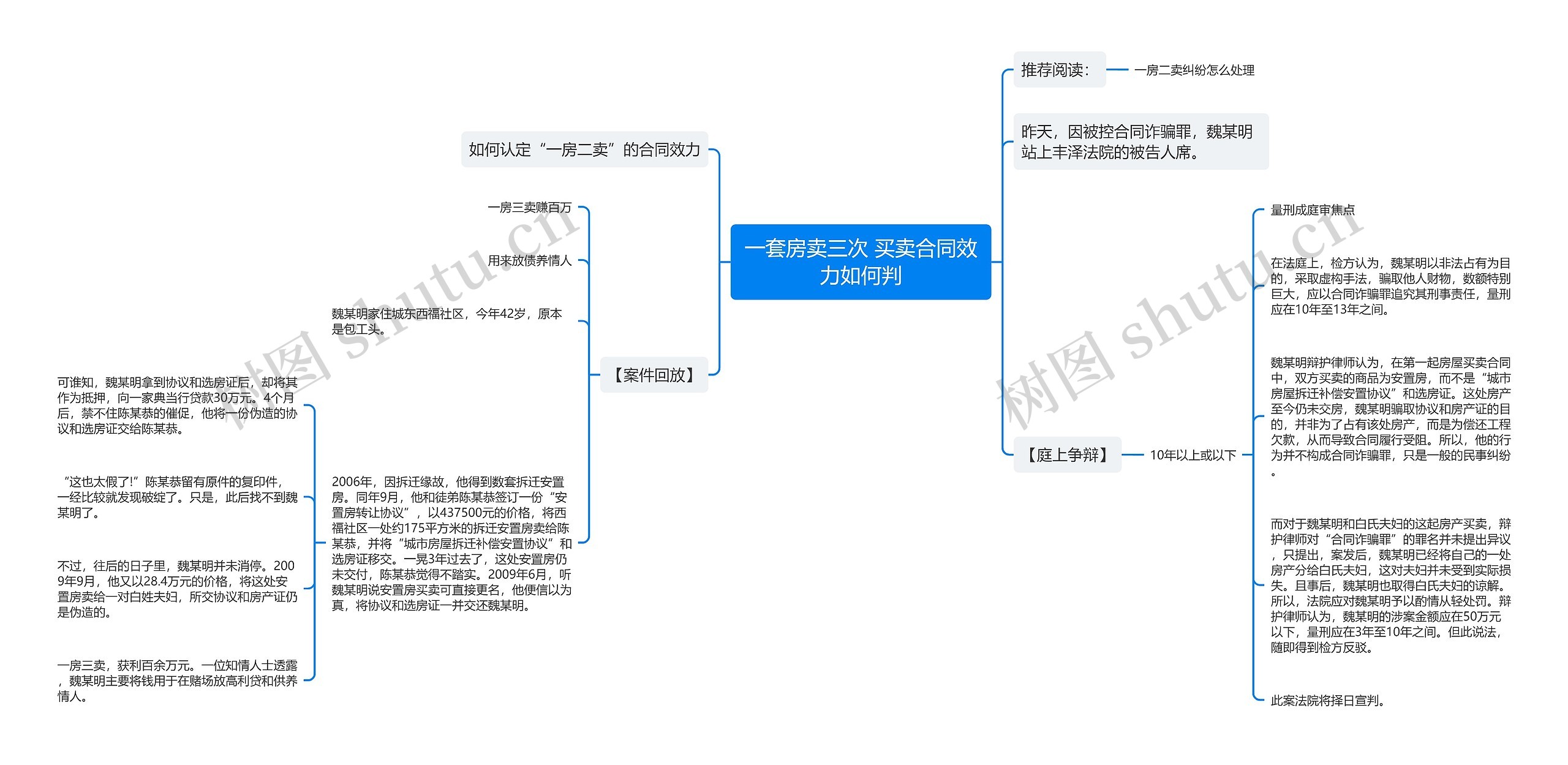 一套房卖三次 买卖合同效力如何判思维导图