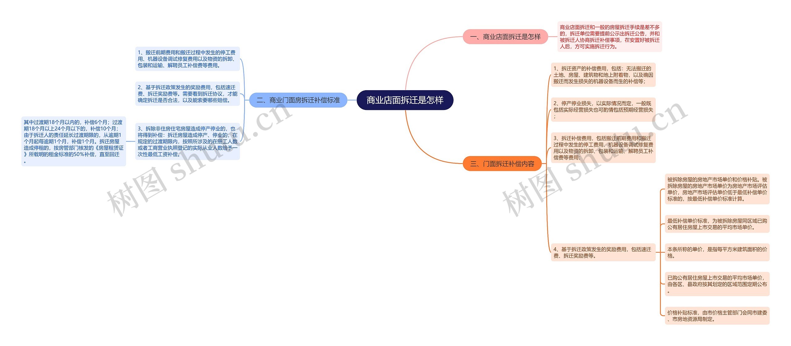 商业店面拆迁是怎样思维导图