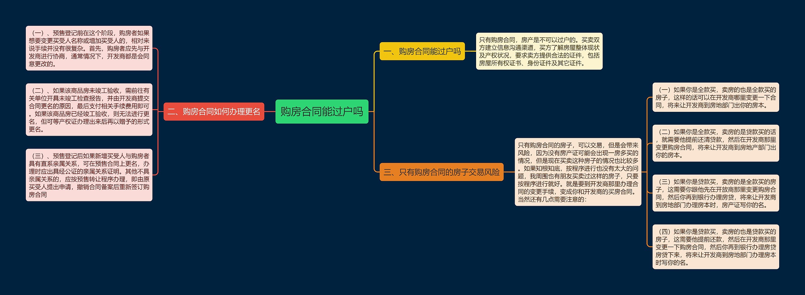 购房合同能过户吗