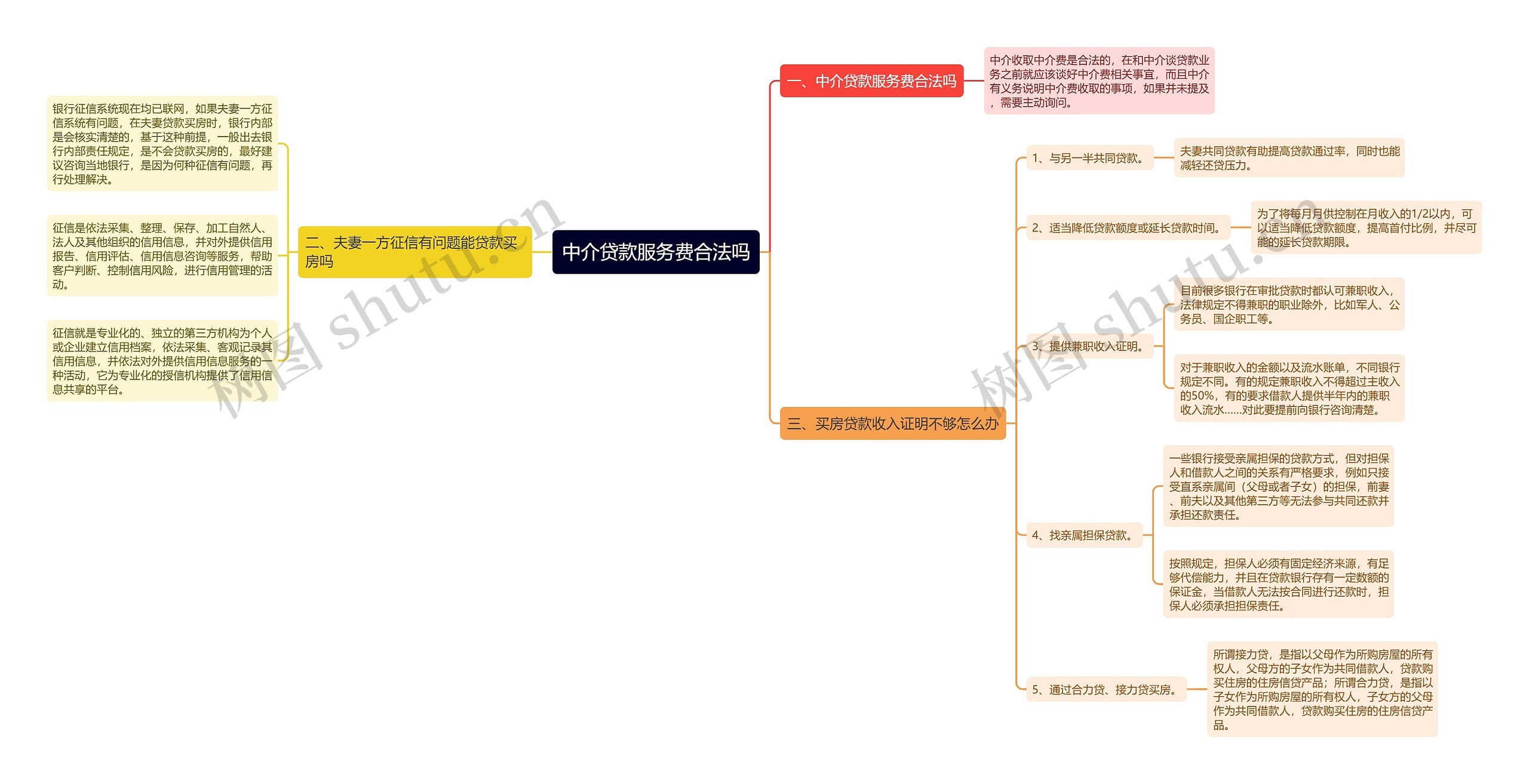 中介贷款服务费合法吗思维导图