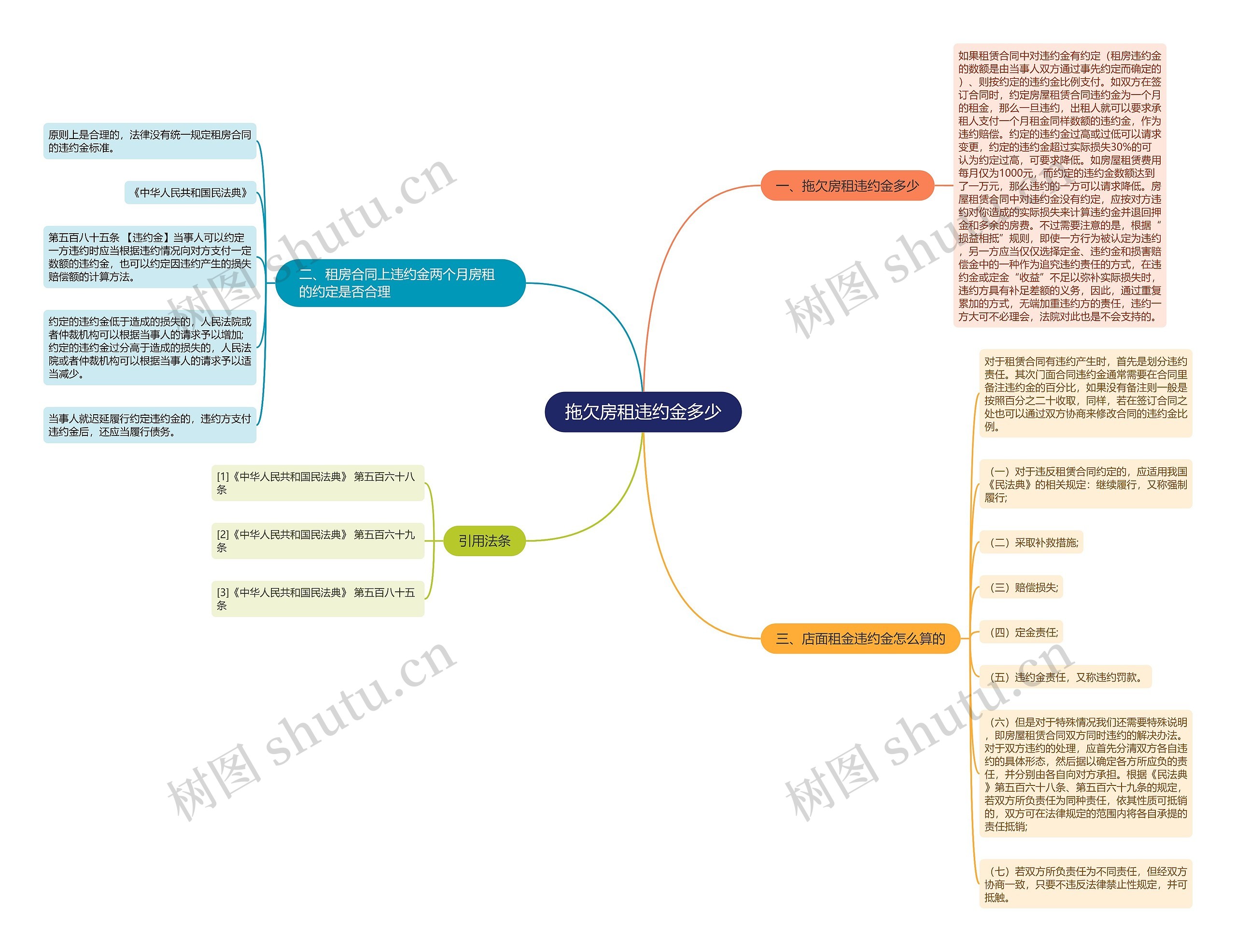 拖欠房租违约金多少思维导图