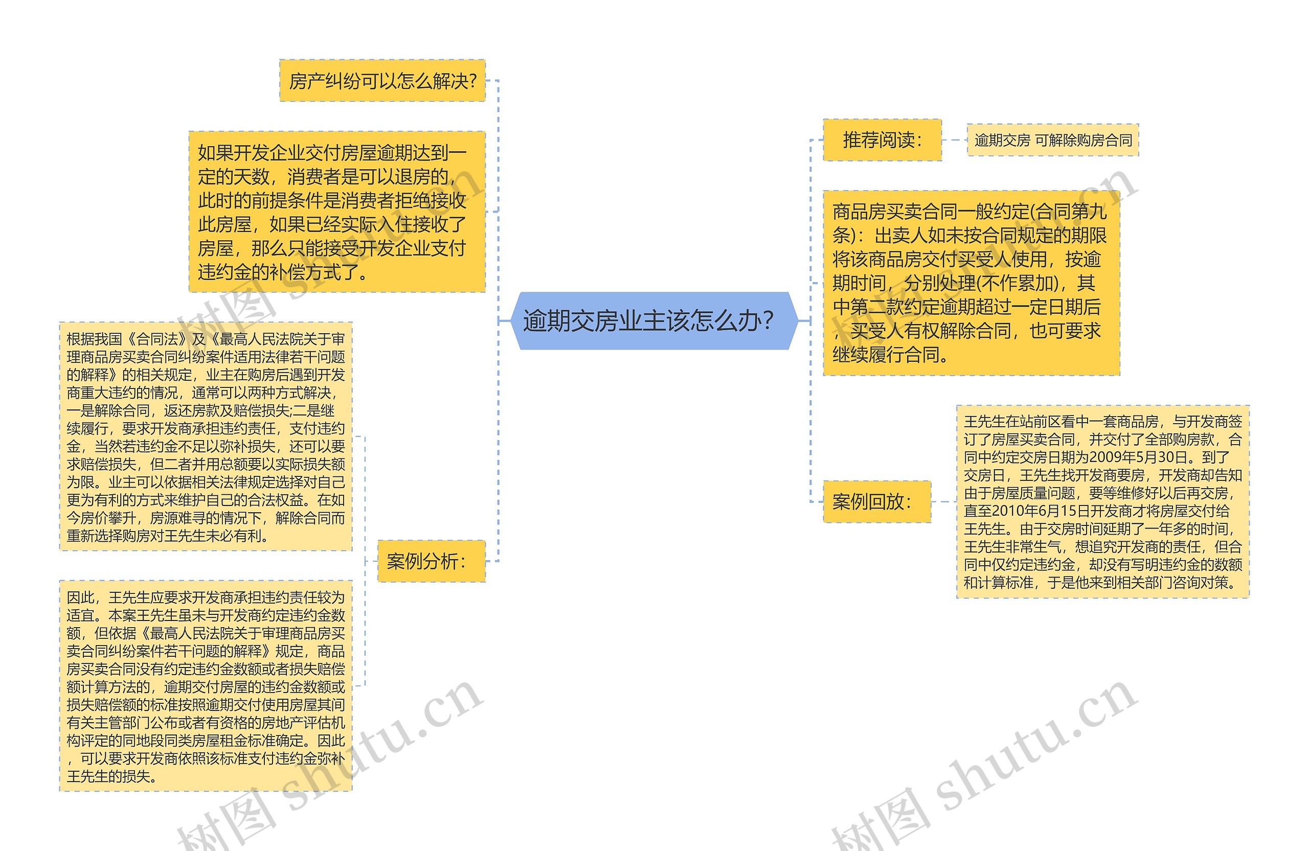 逾期交房业主该怎么办？