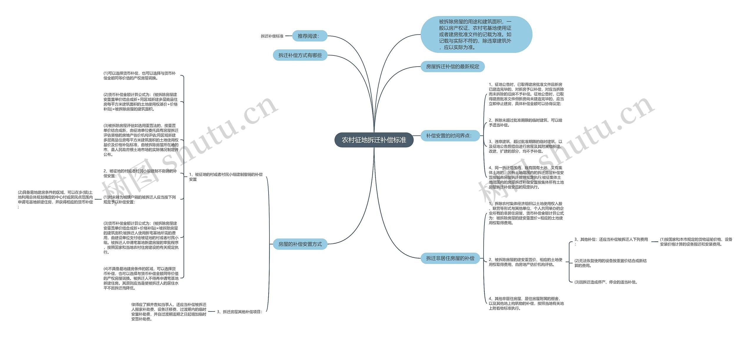 农村征地拆迁补偿标准思维导图