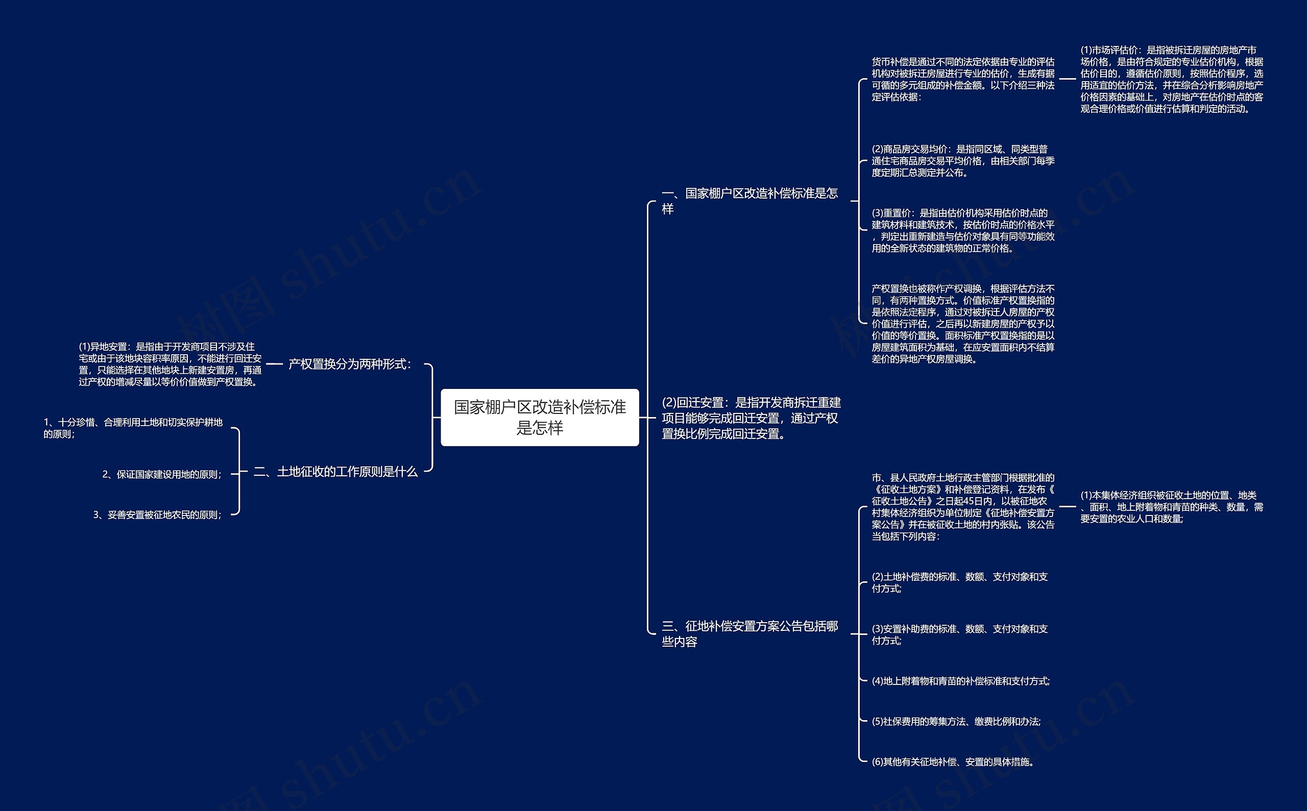 国家棚户区改造补偿标准是怎样思维导图