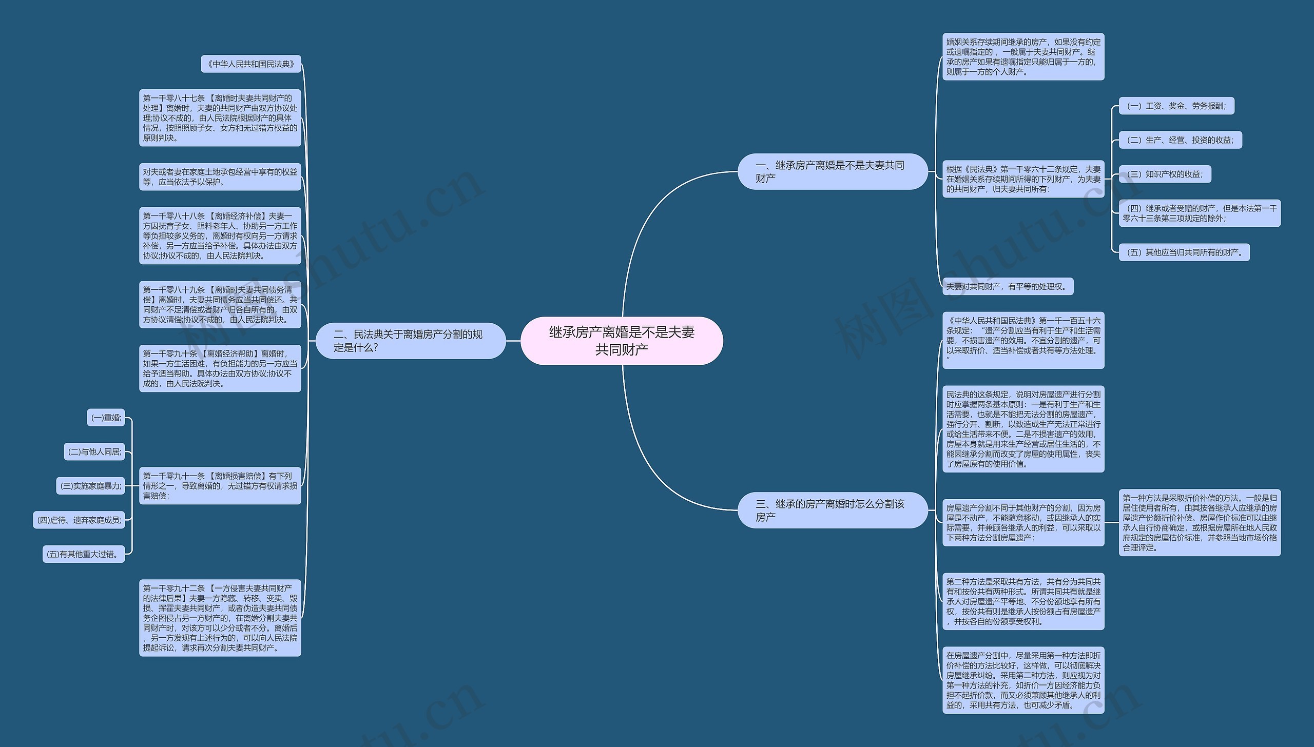 继承房产离婚是不是夫妻共同财产思维导图