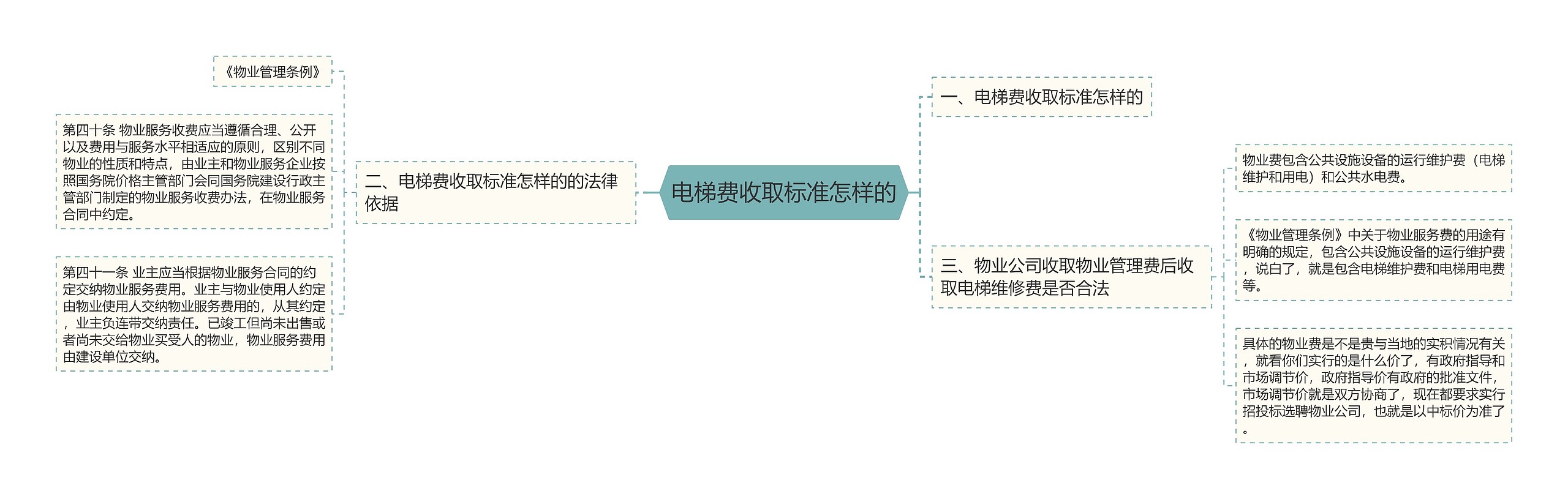 电梯费收取标准怎样的思维导图