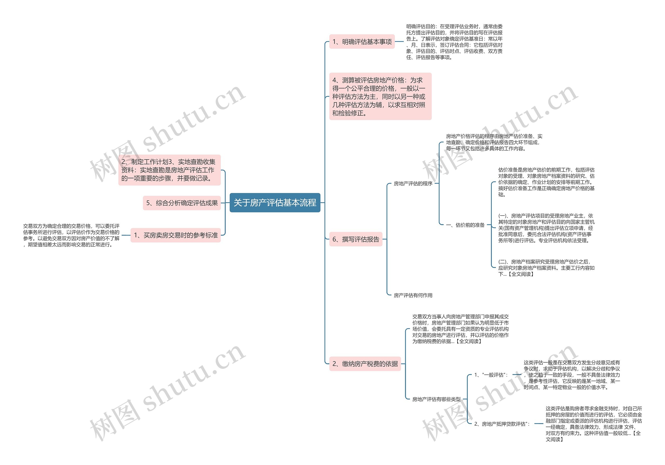 关于房产评估基本流程思维导图