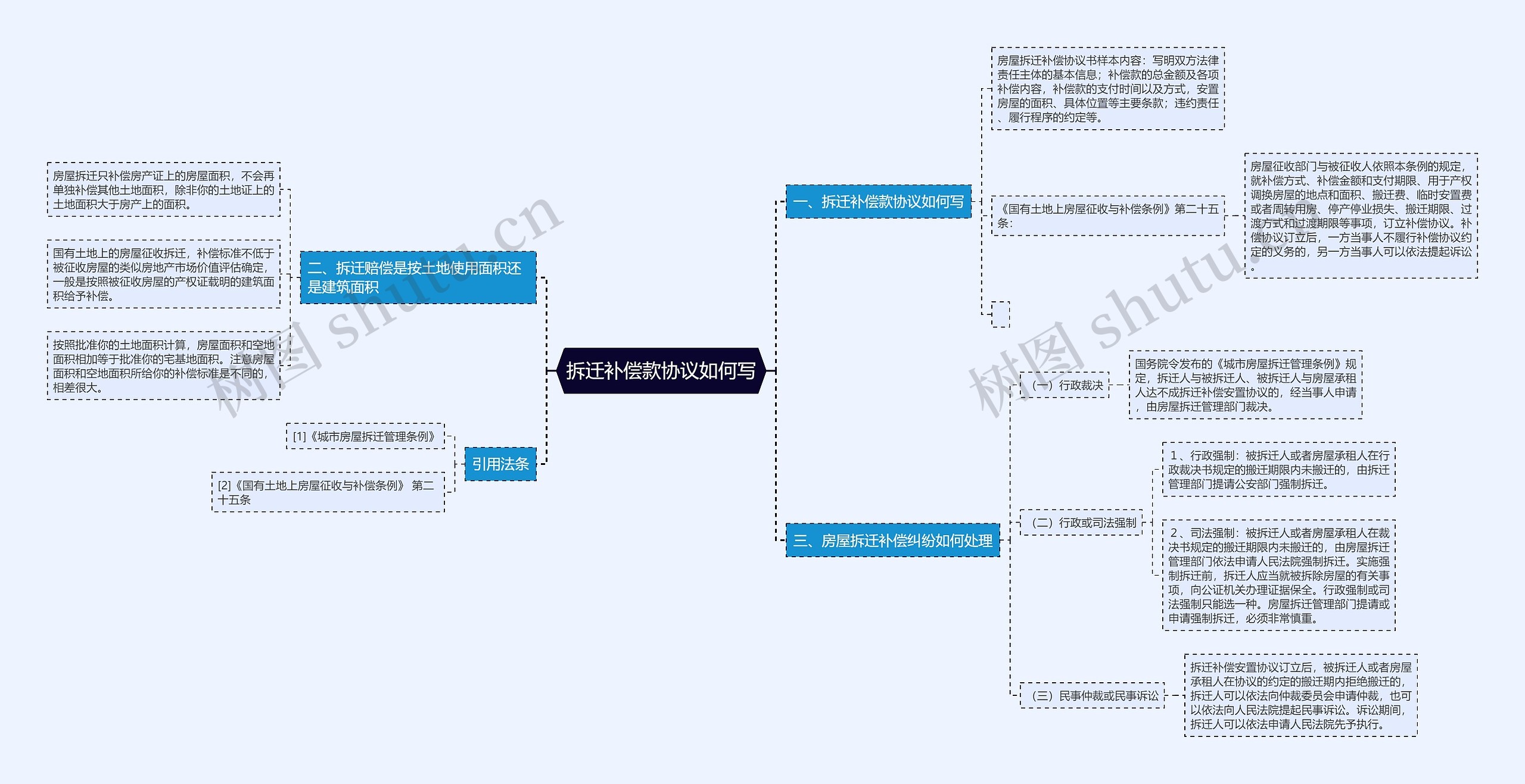 拆迁补偿款协议如何写思维导图