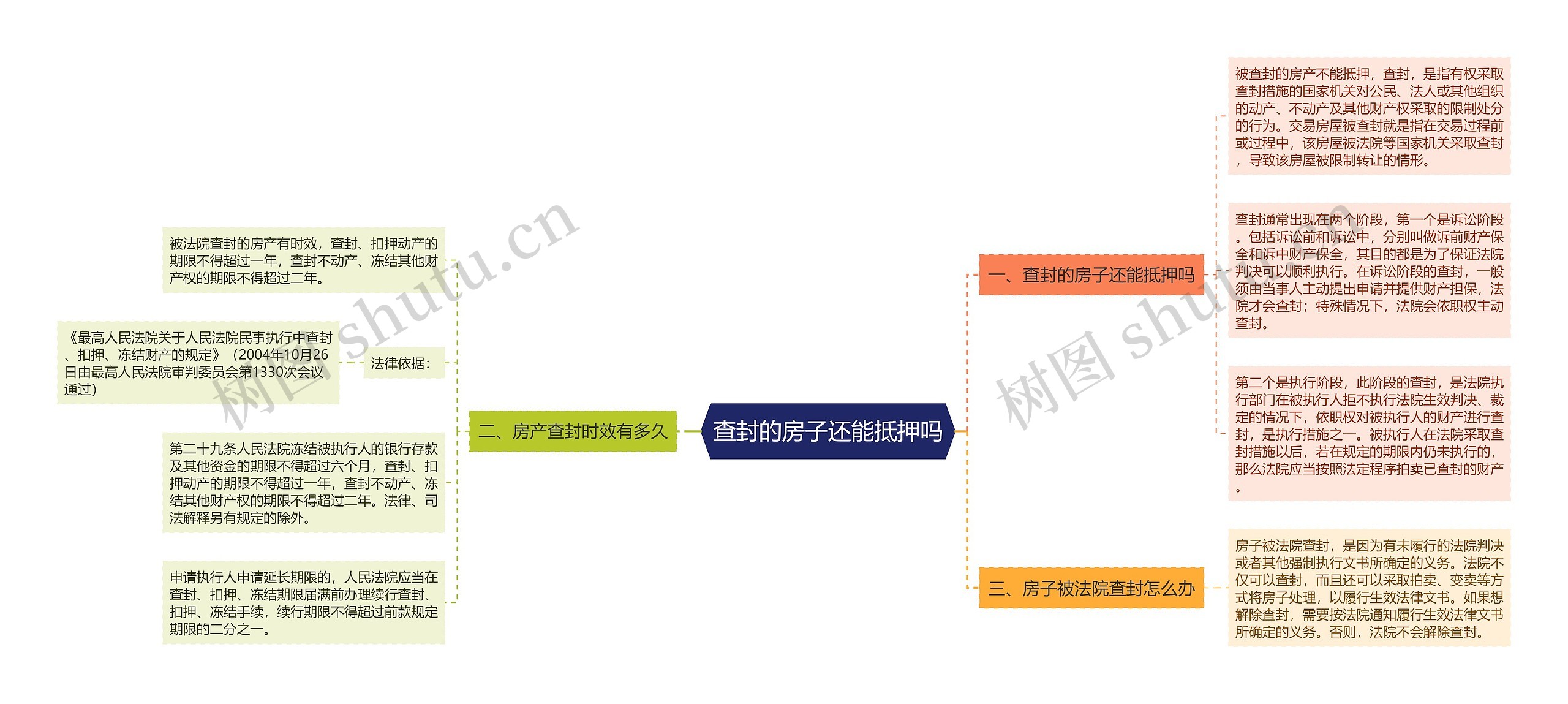 查封的房子还能抵押吗思维导图