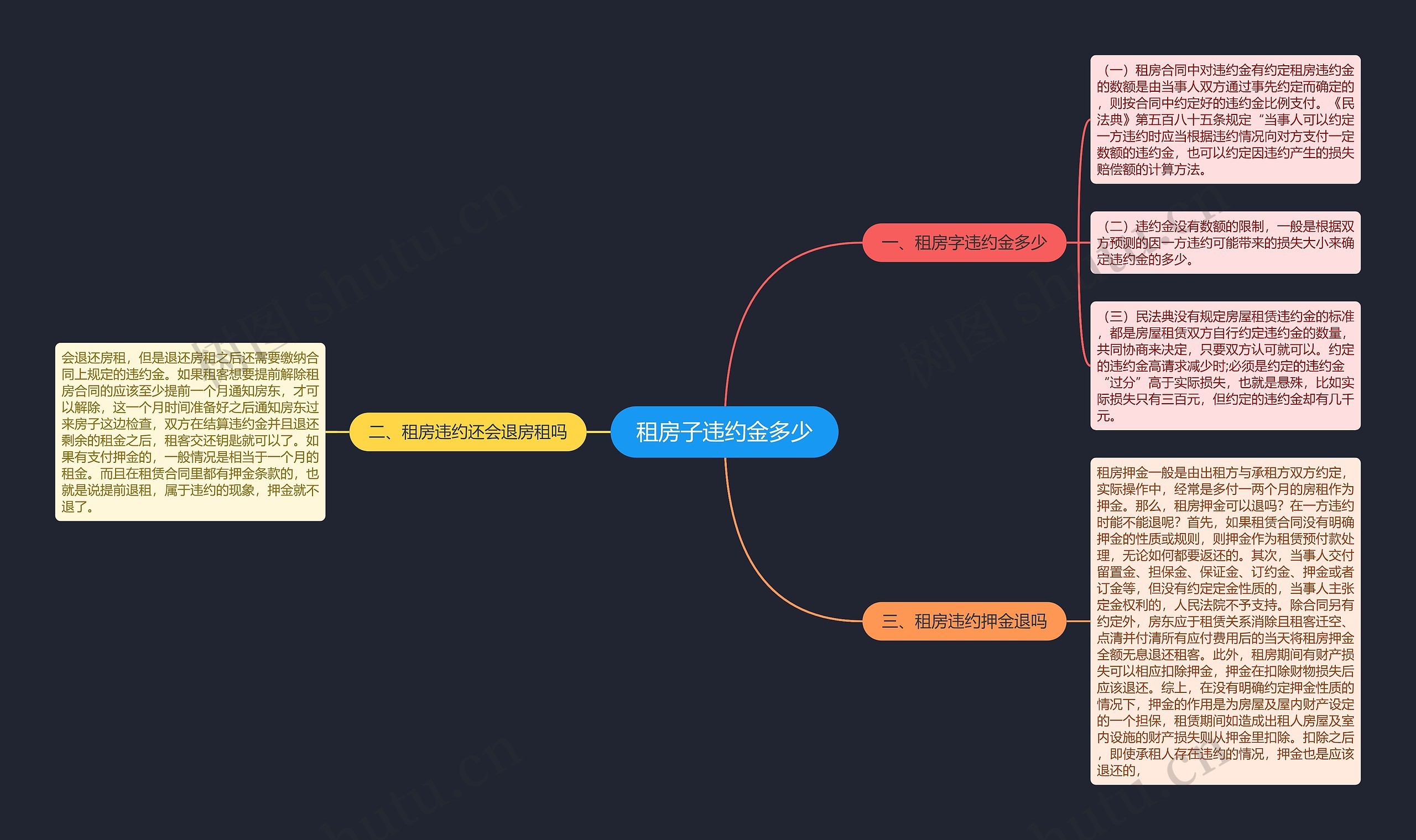 租房子违约金多少思维导图
