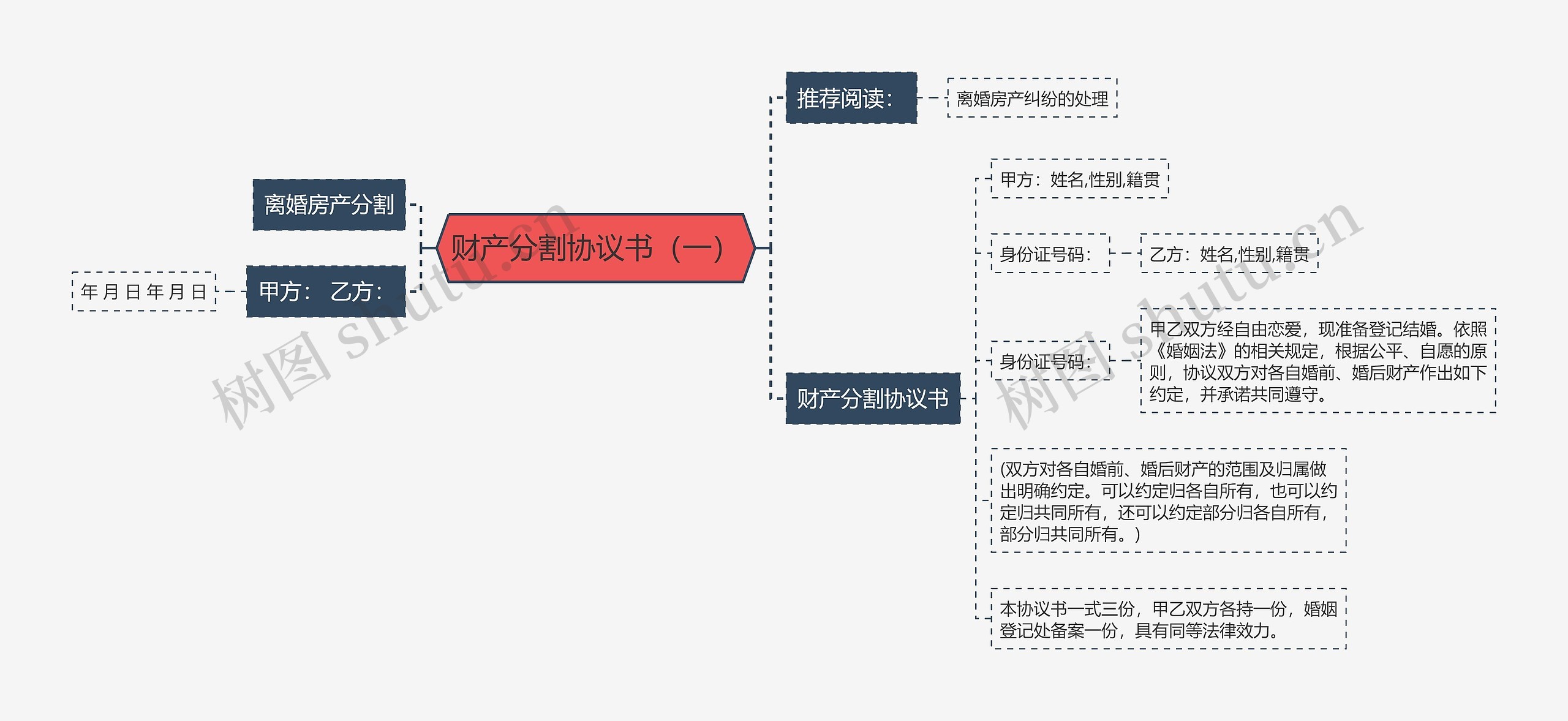 财产分割协议书（一）思维导图
