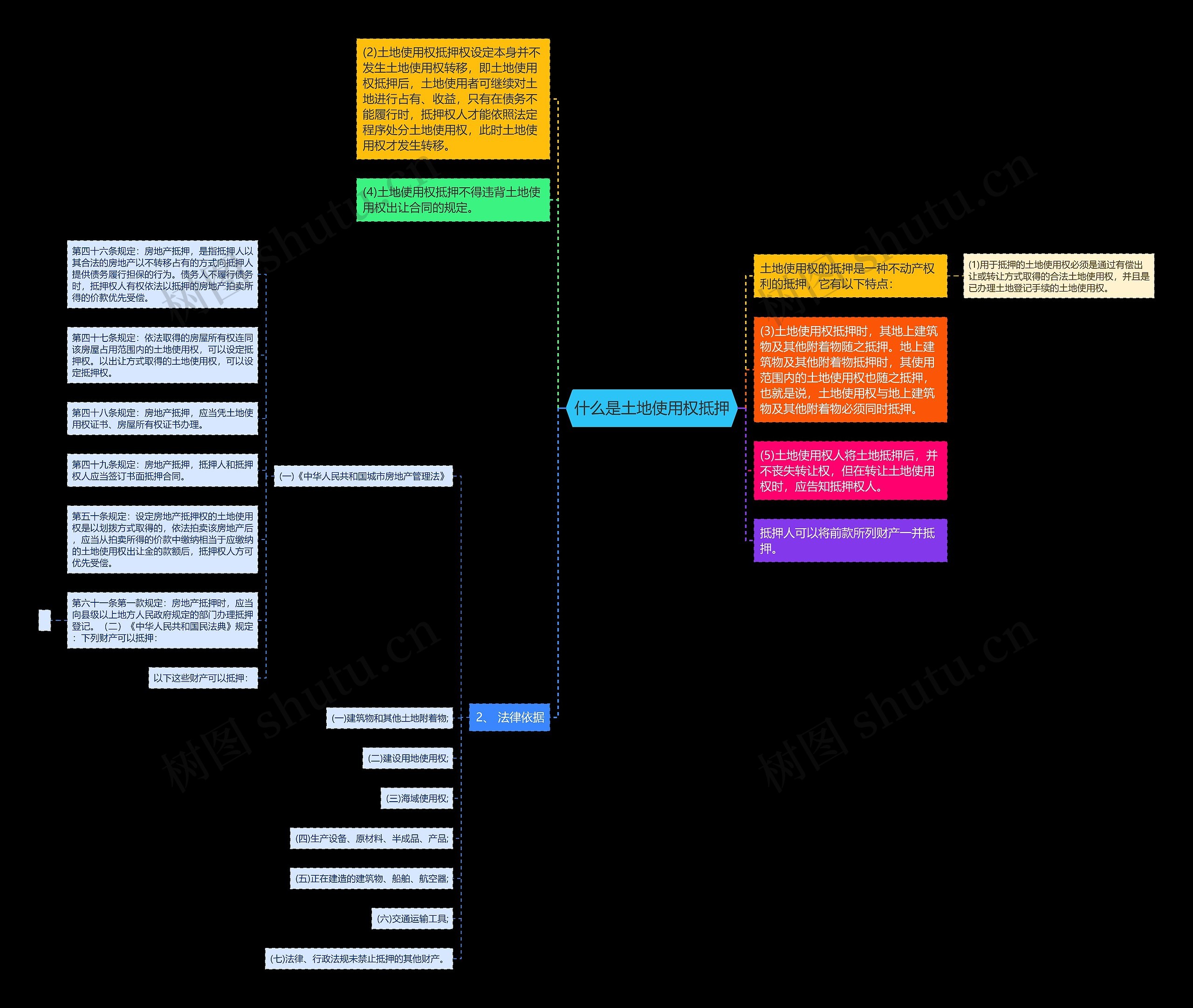 什么是土地使用权抵押思维导图