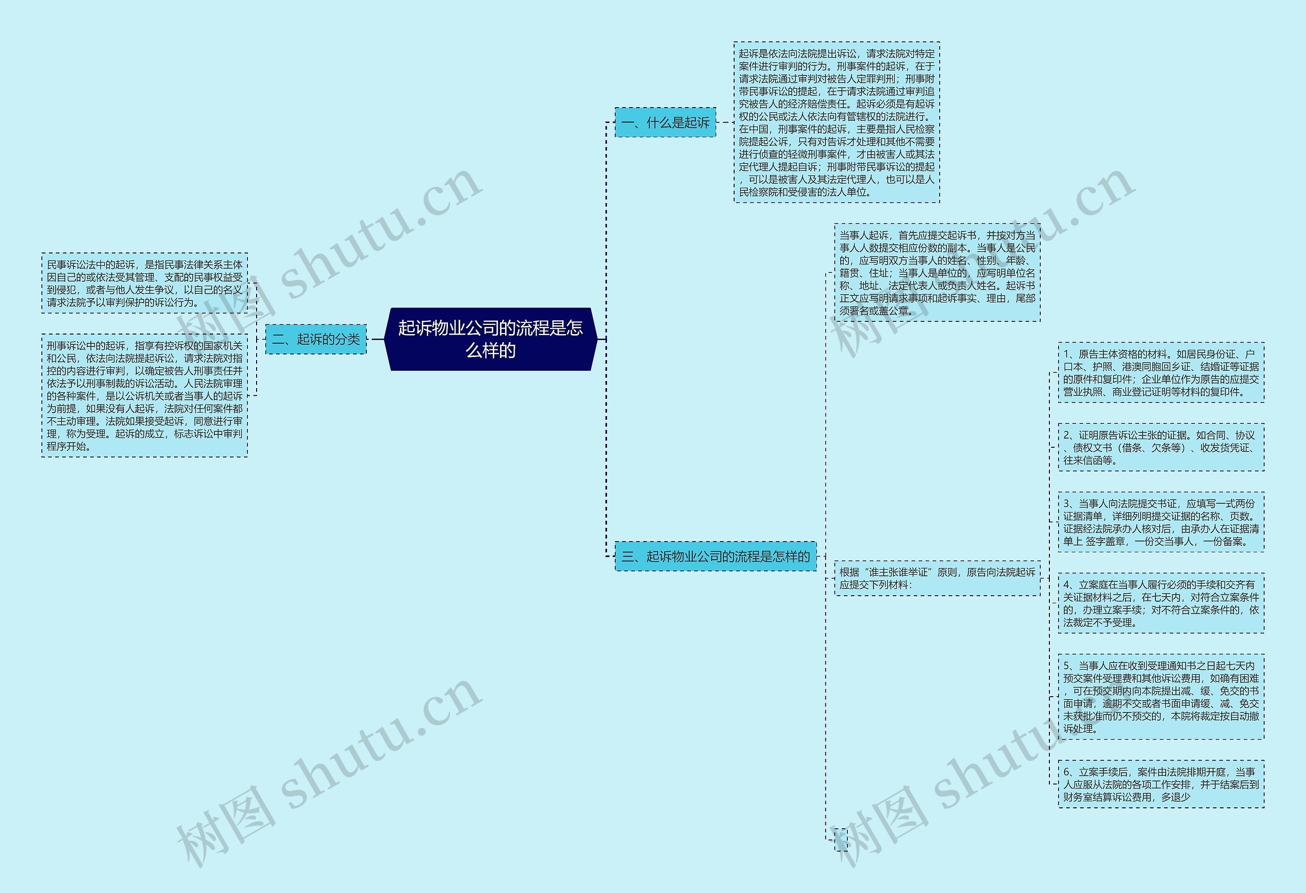 起诉物业公司的流程是怎么样的思维导图