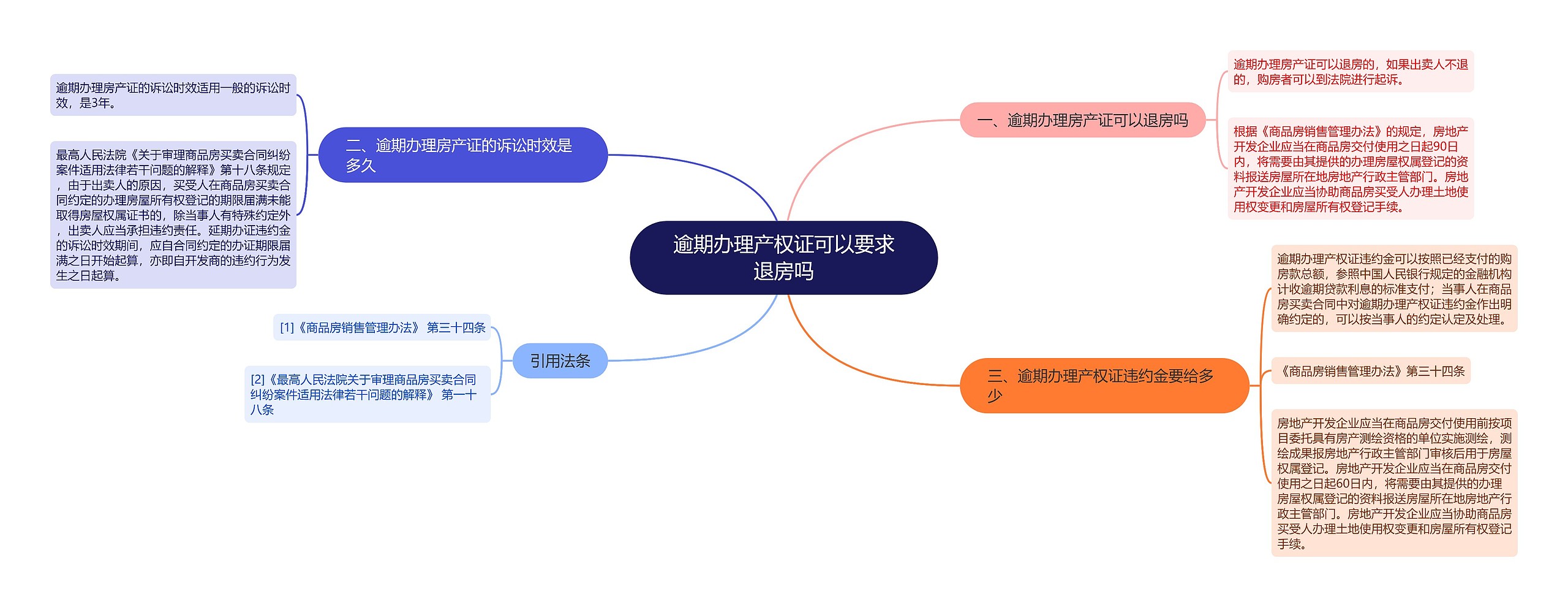 逾期办理产权证可以要求退房吗思维导图