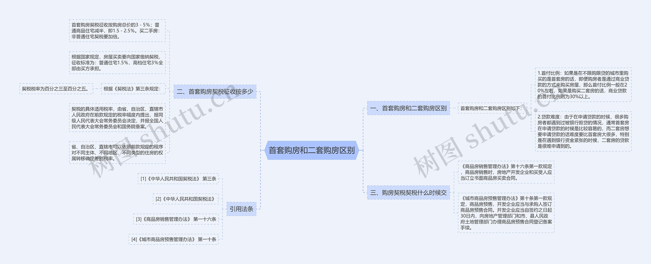 首套购房和二套购房区别