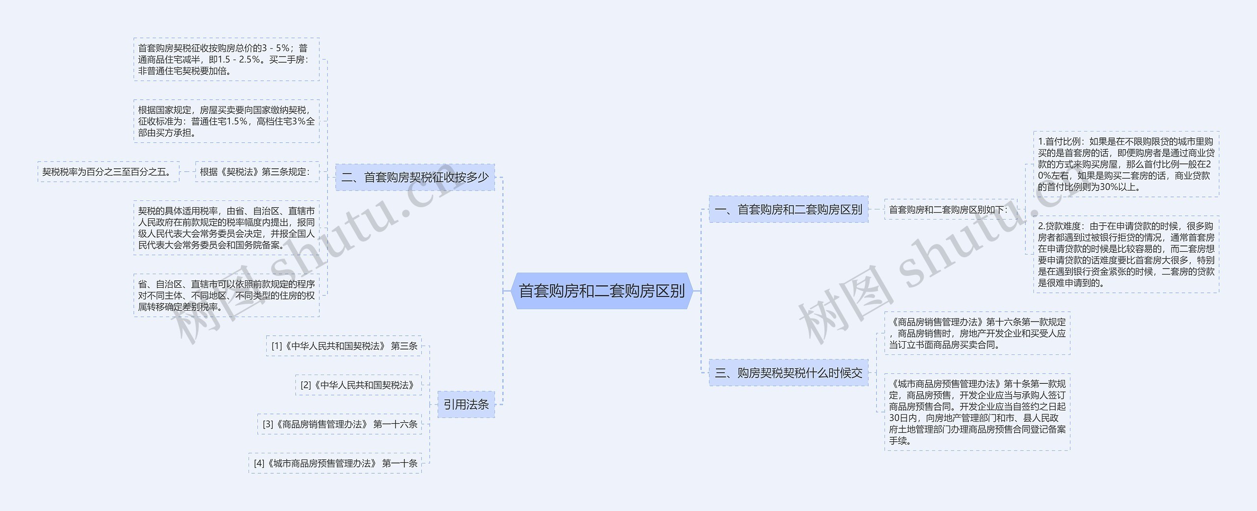 首套购房和二套购房区别思维导图