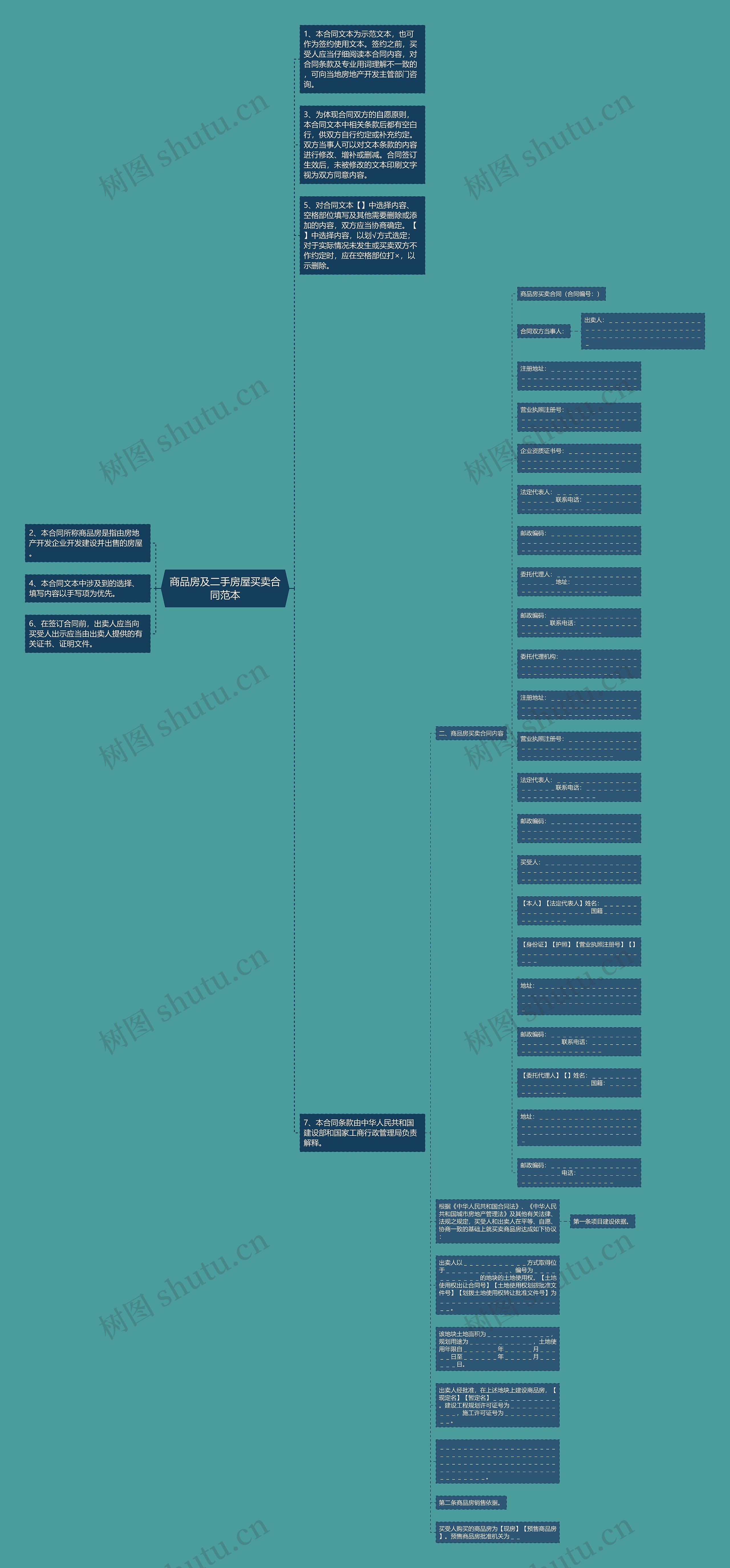 商品房及二手房屋买卖合同范本思维导图