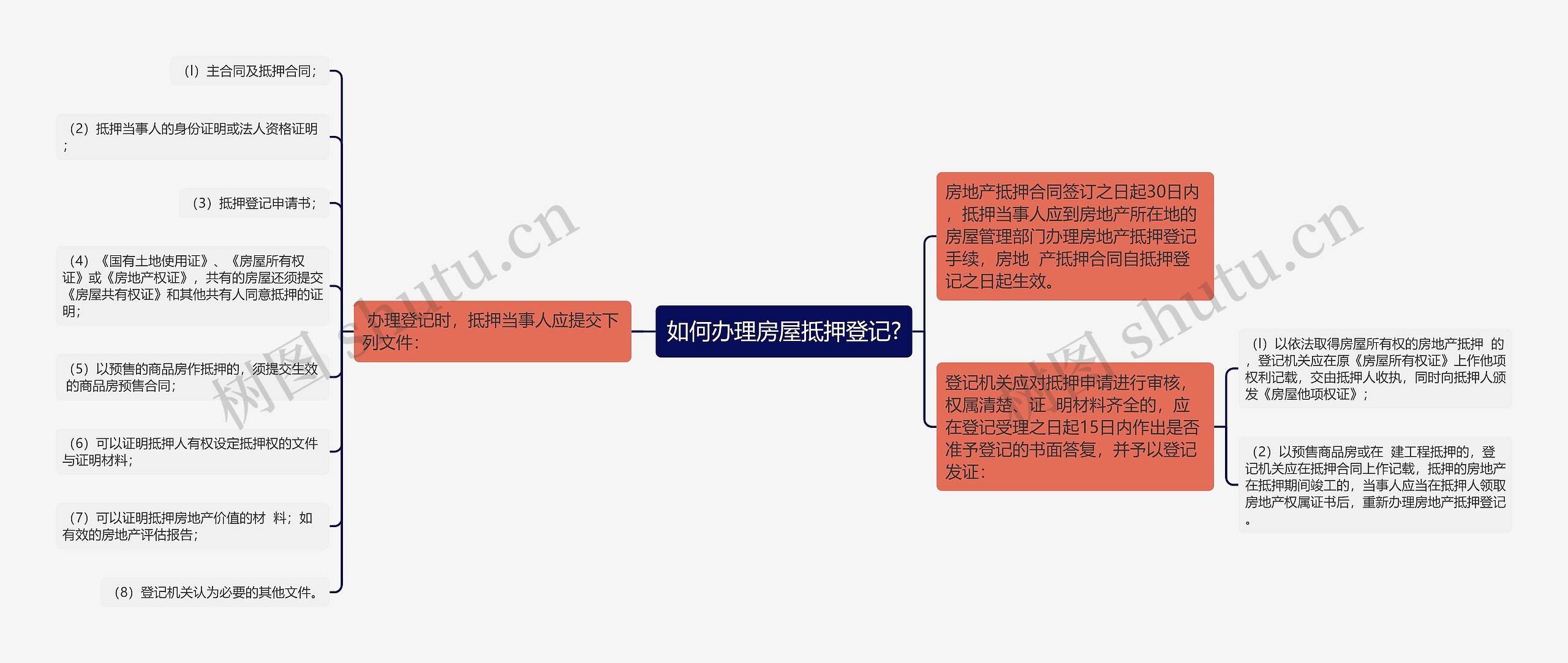 如何办理房屋抵押登记?思维导图