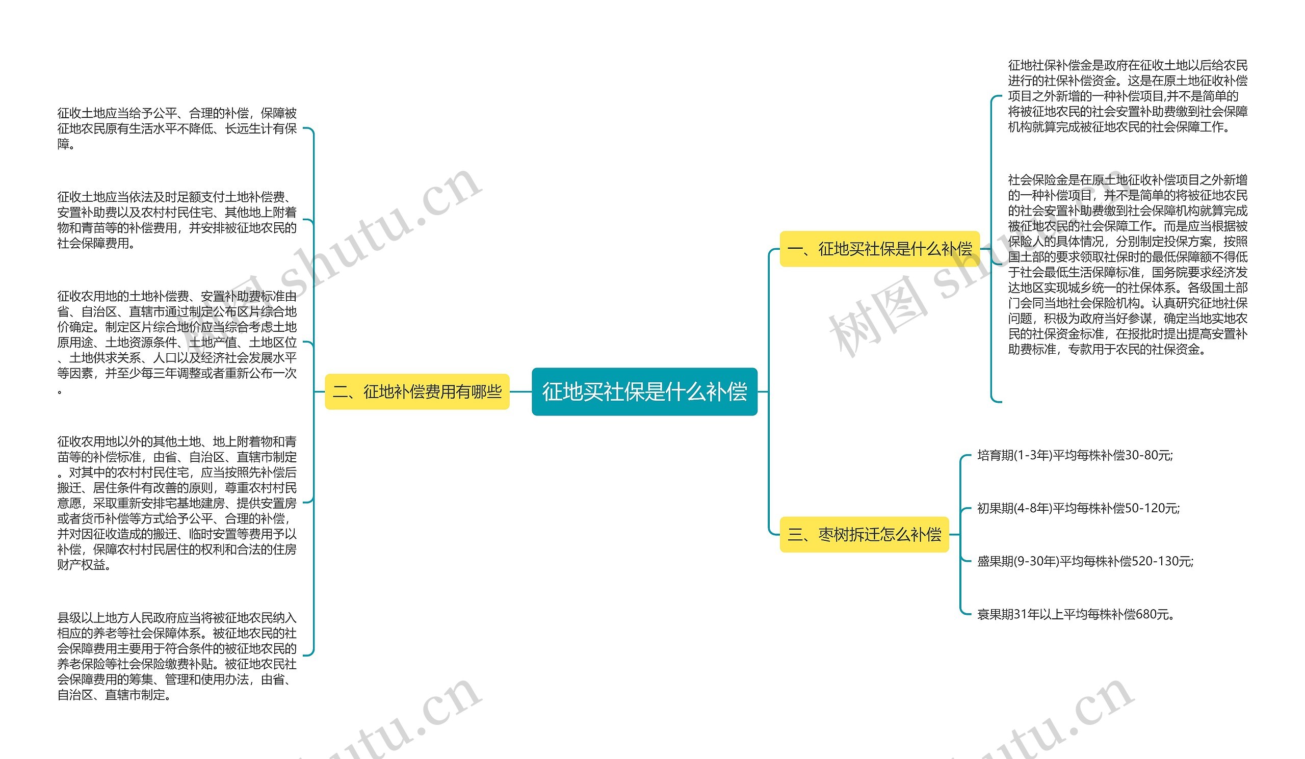 征地买社保是什么补偿思维导图