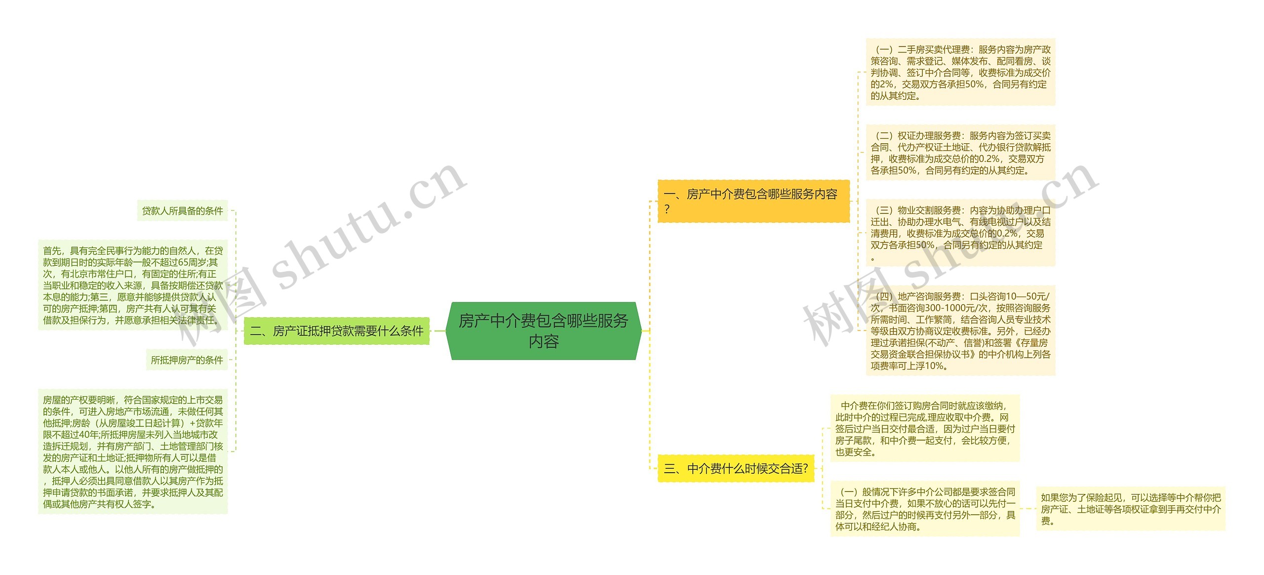 房产中介费包含哪些服务内容思维导图