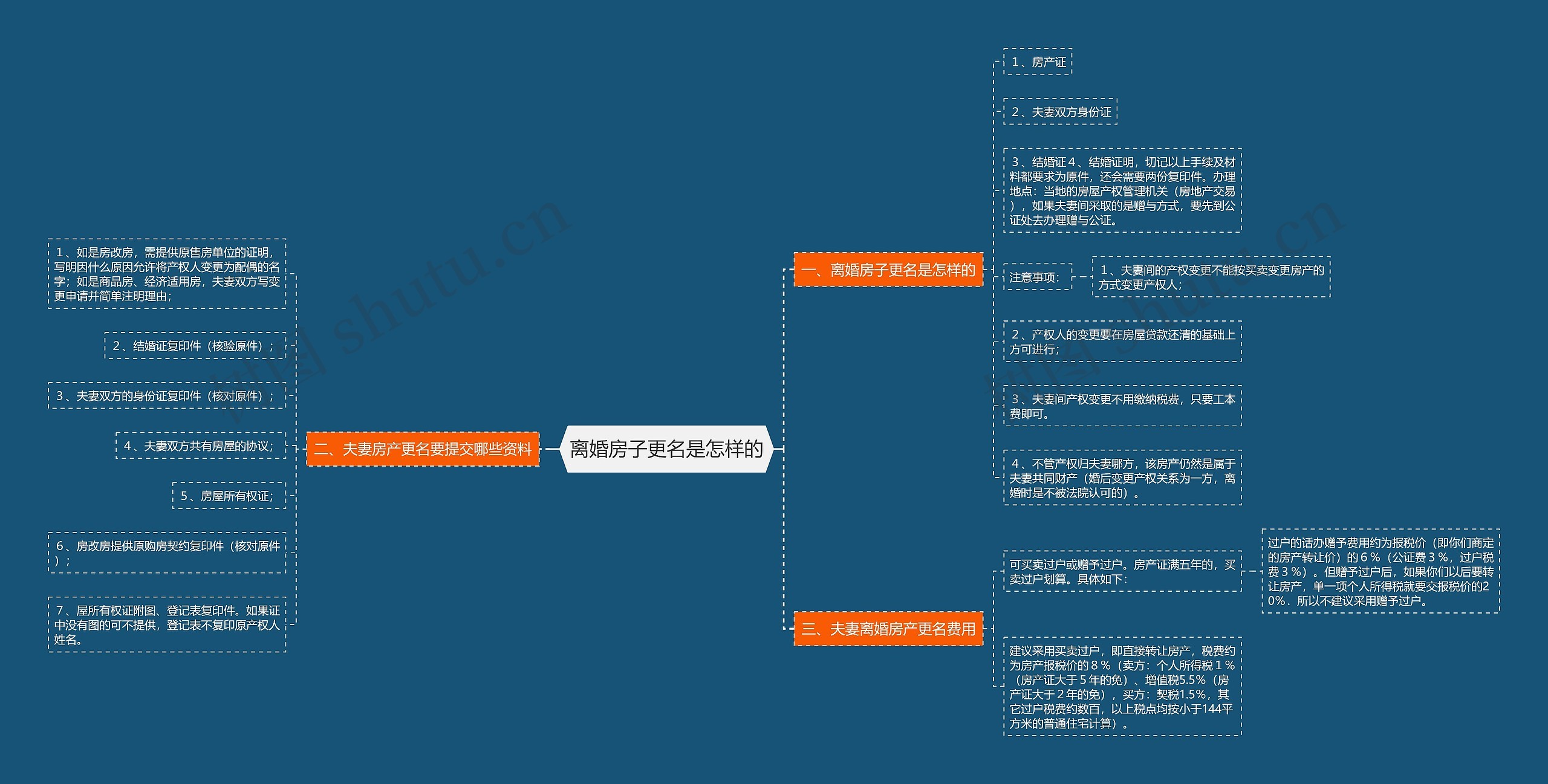 离婚房子更名是怎样的思维导图