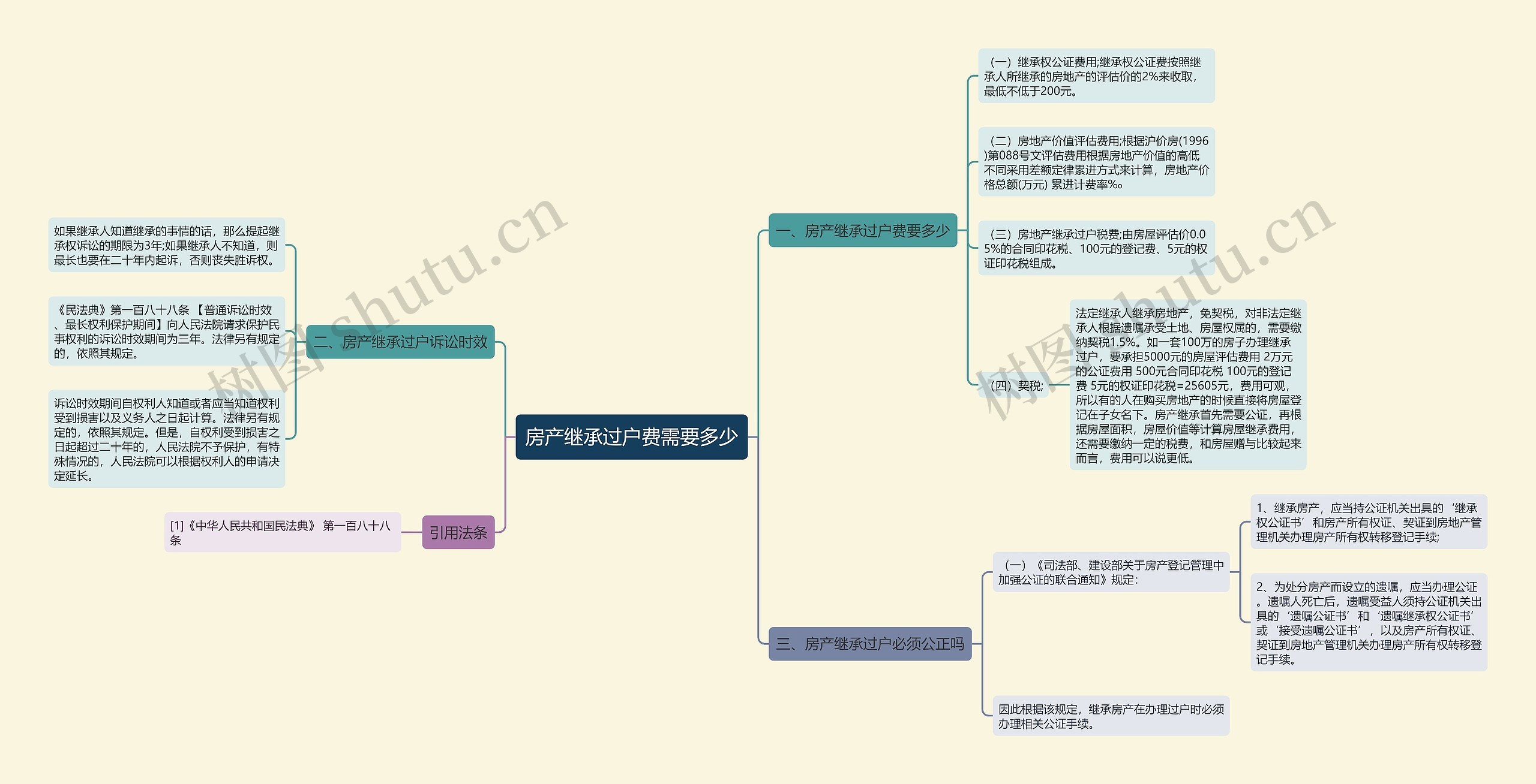 房产继承过户费需要多少思维导图