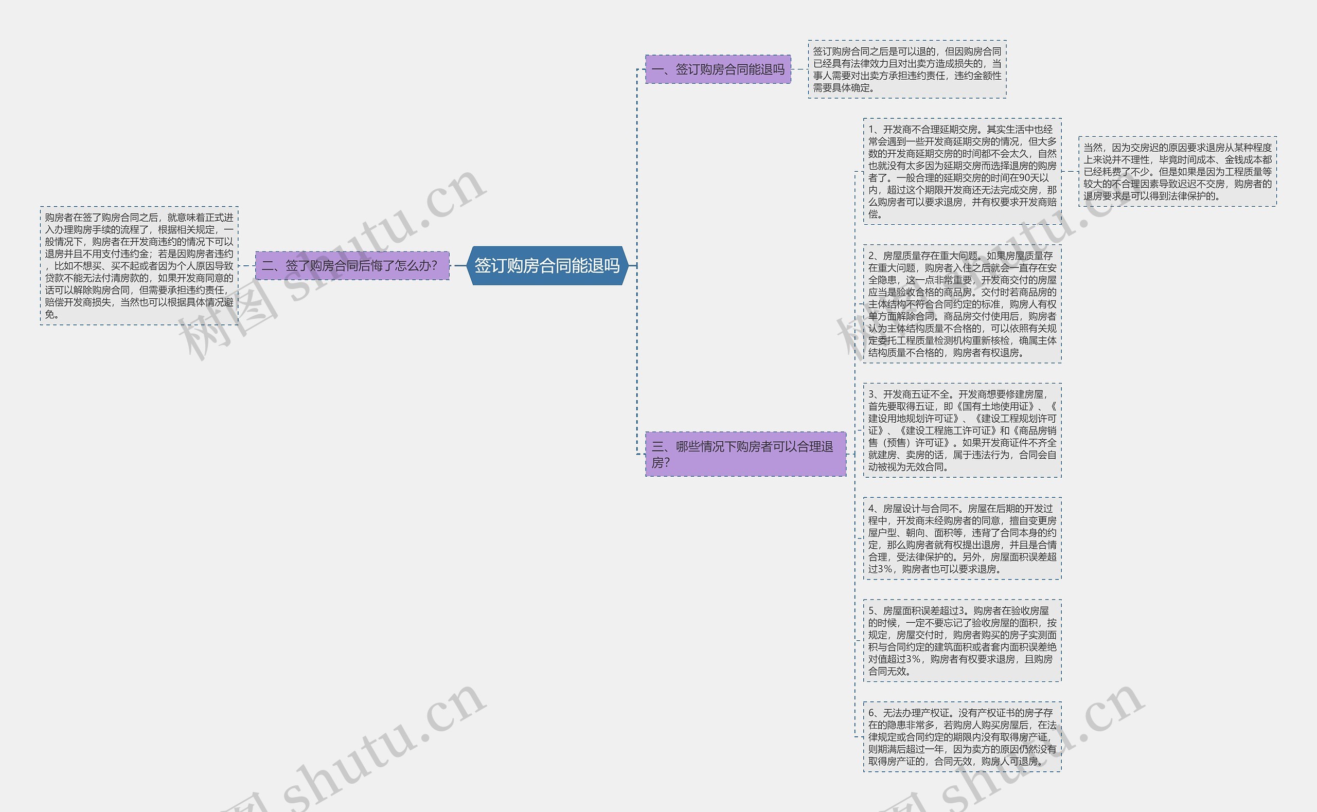 签订购房合同能退吗思维导图