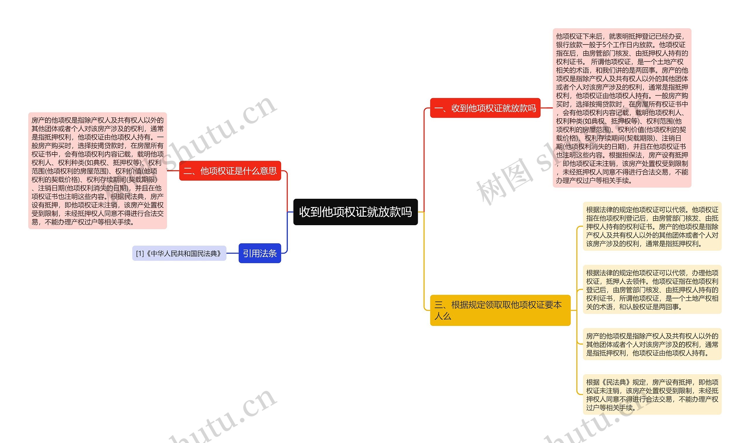 收到他项权证就放款吗思维导图