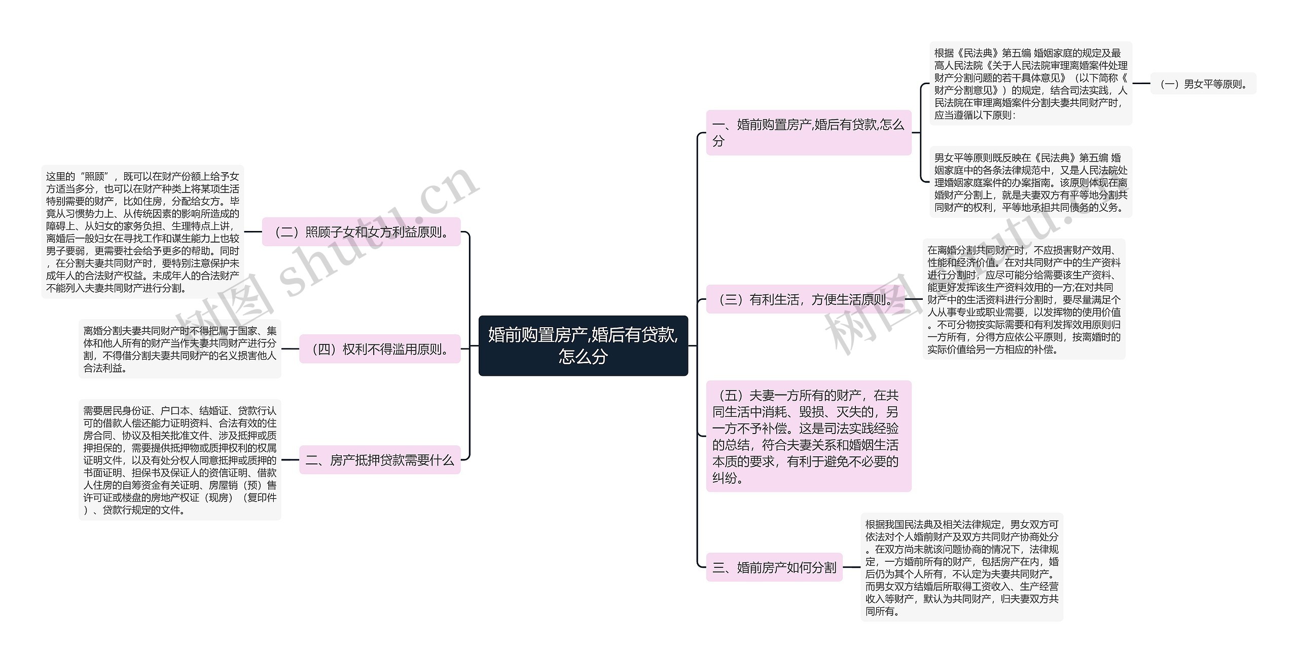 婚前购置房产,婚后有贷款,怎么分思维导图