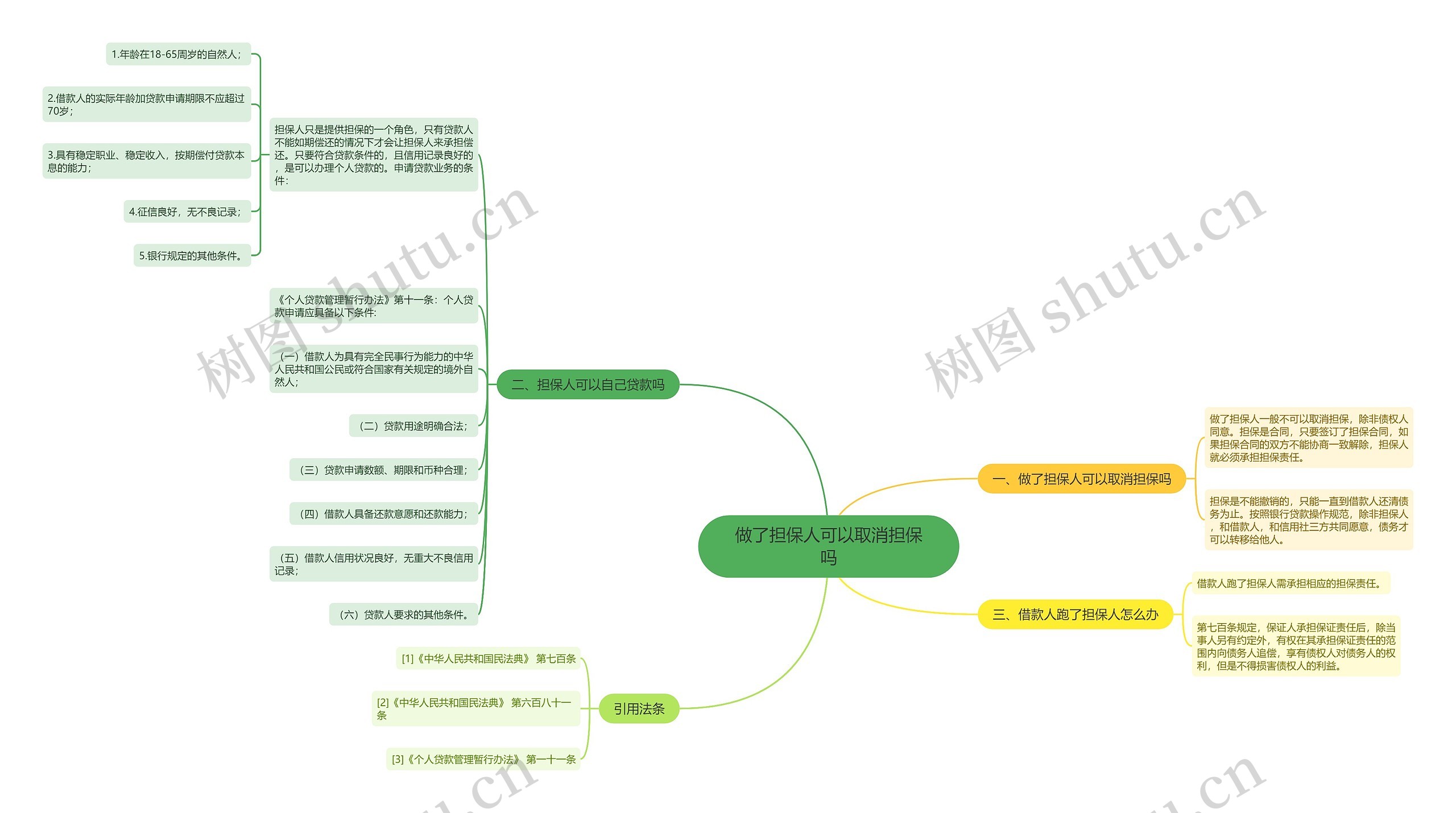 做了担保人可以取消担保吗思维导图