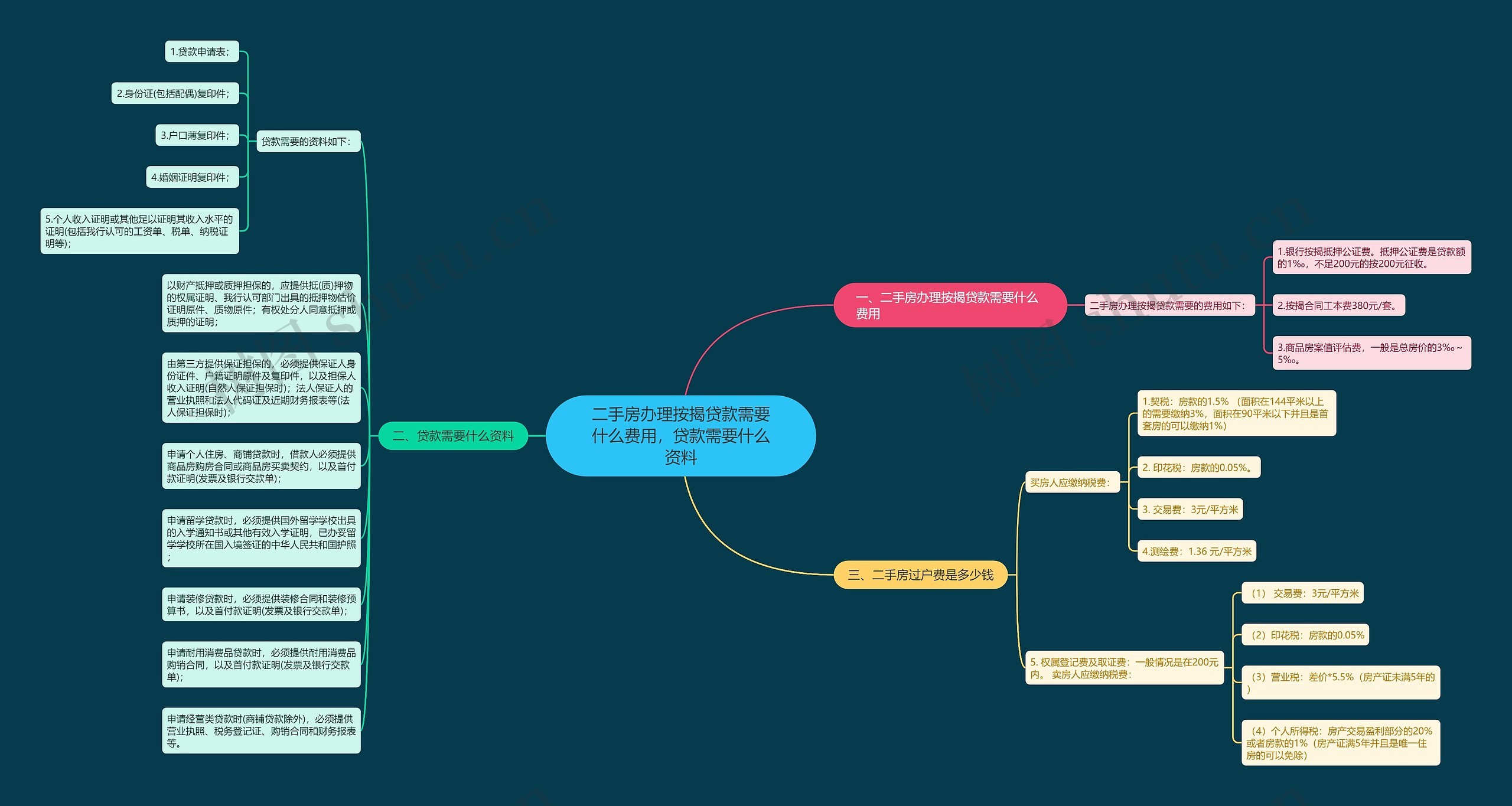二手房办理按揭贷款需要什么费用，贷款需要什么资料思维导图
