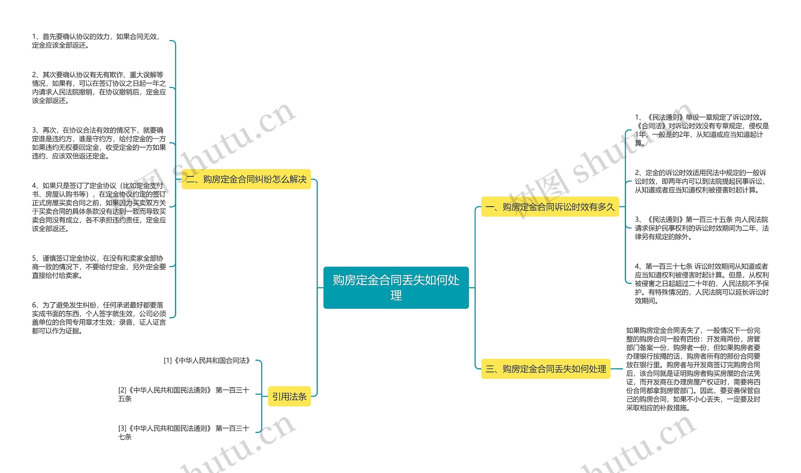 购房定金合同丢失如何处理思维导图