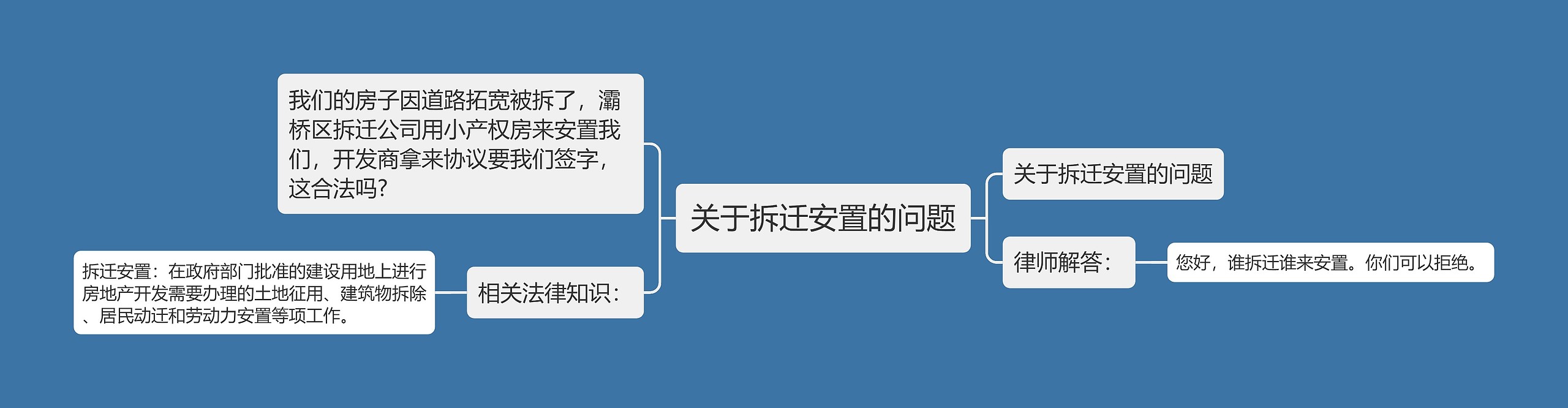 关于拆迁安置的问题思维导图高清图 关于拆迁安置的问题思维导图