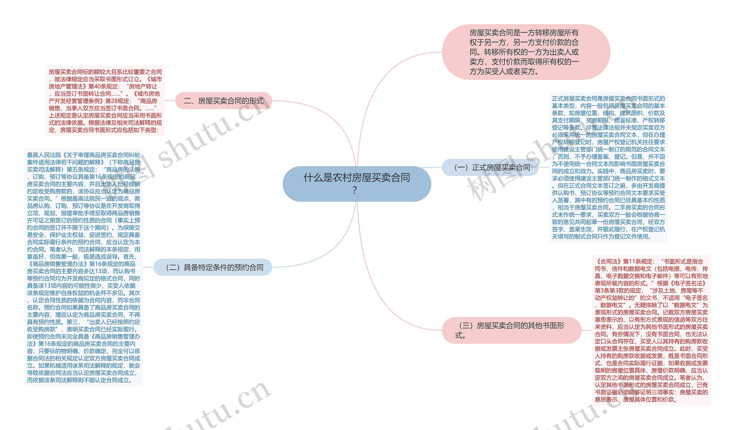 什么是农村房屋买卖合同？思维导图