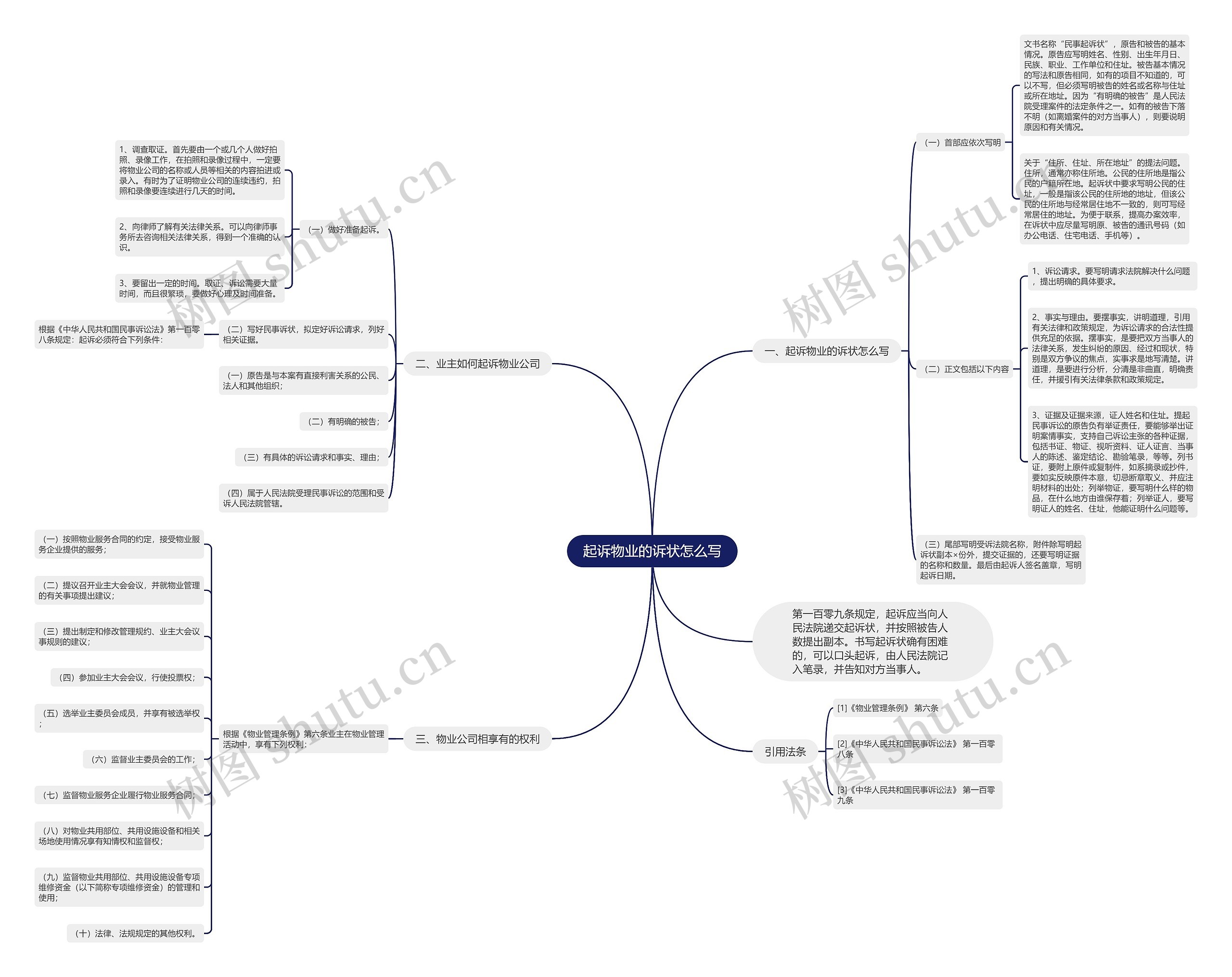 起诉物业的诉状怎么写思维导图