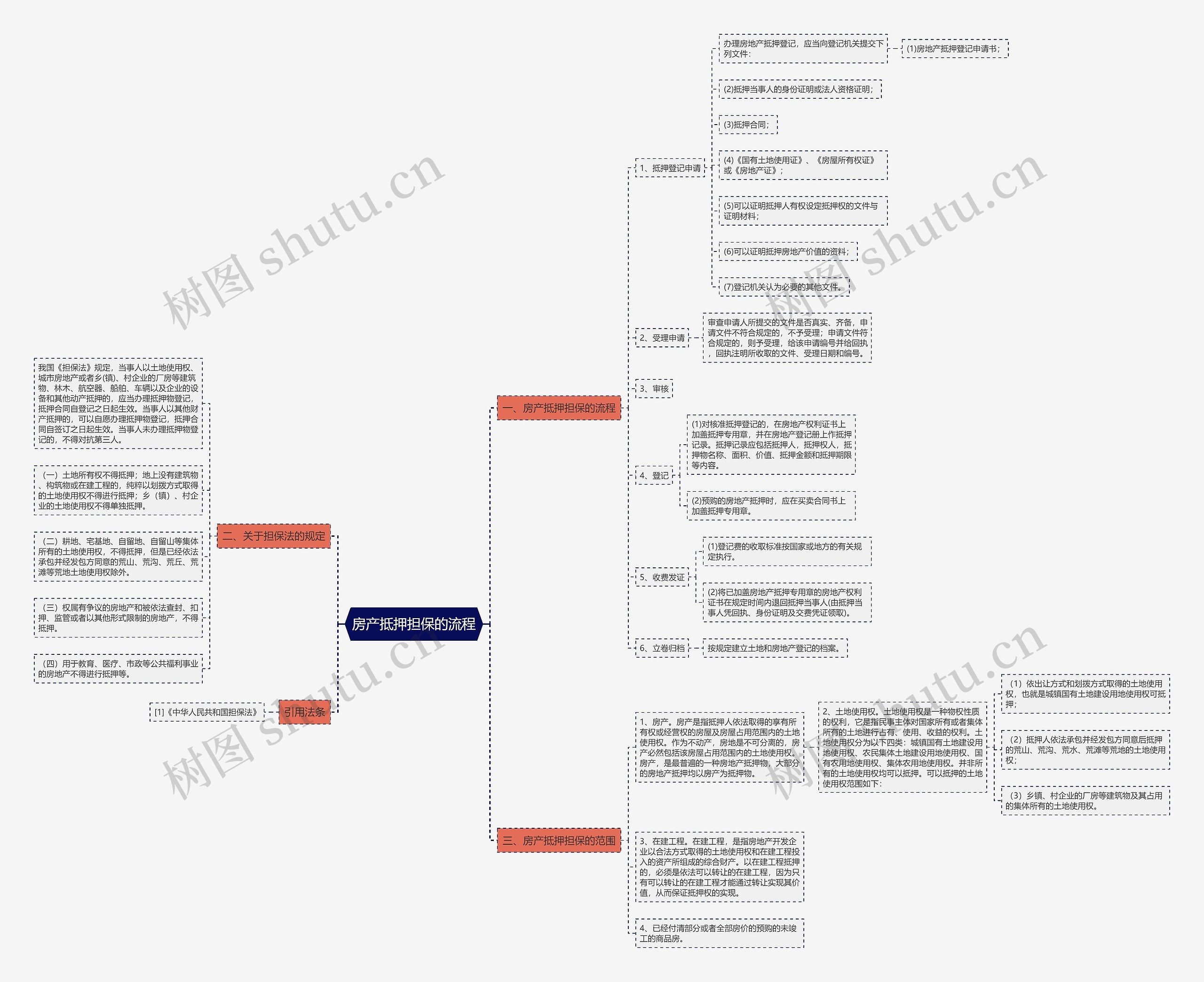 房产抵押担保的流程思维导图