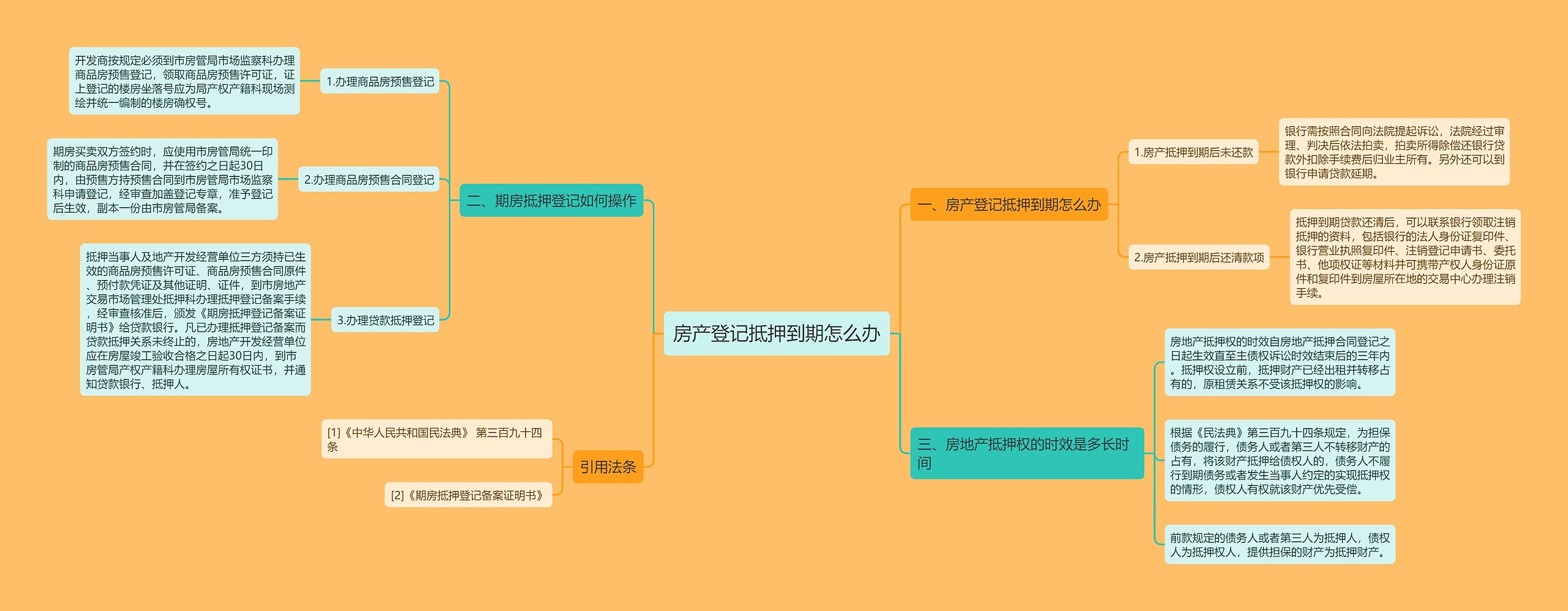 房产登记抵押到期怎么办