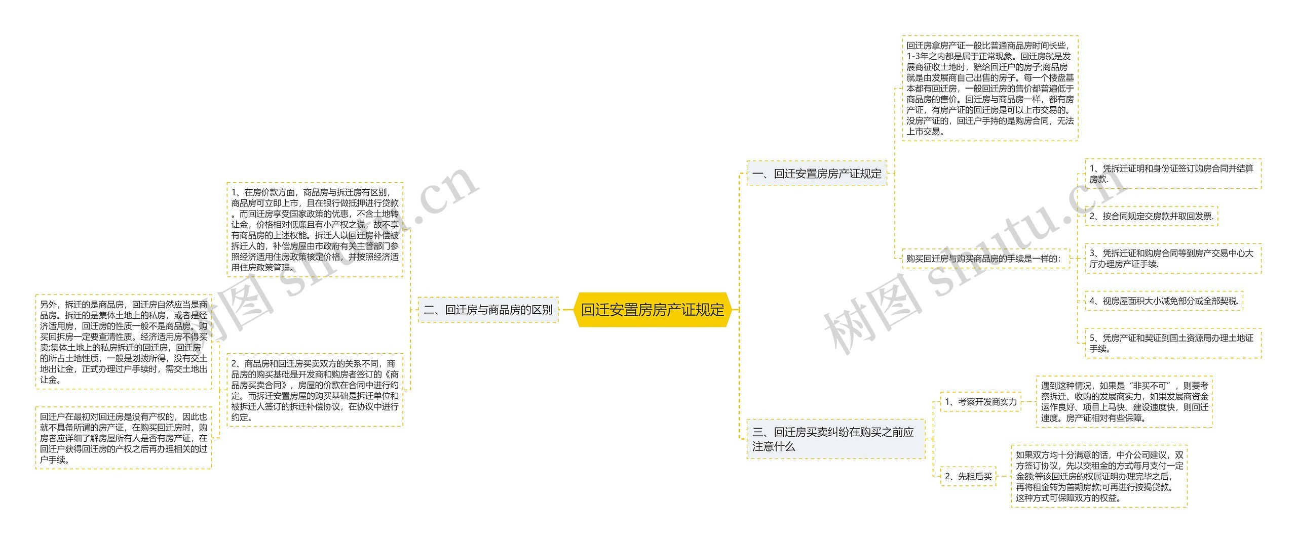 回迁安置房房产证规定思维导图