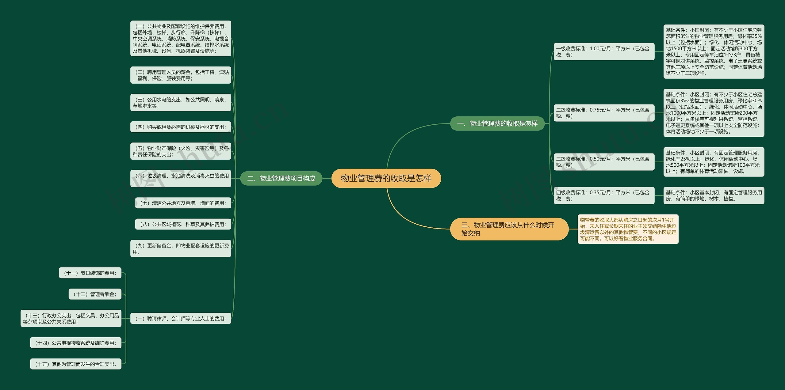 物业管理费的收取是怎样思维导图