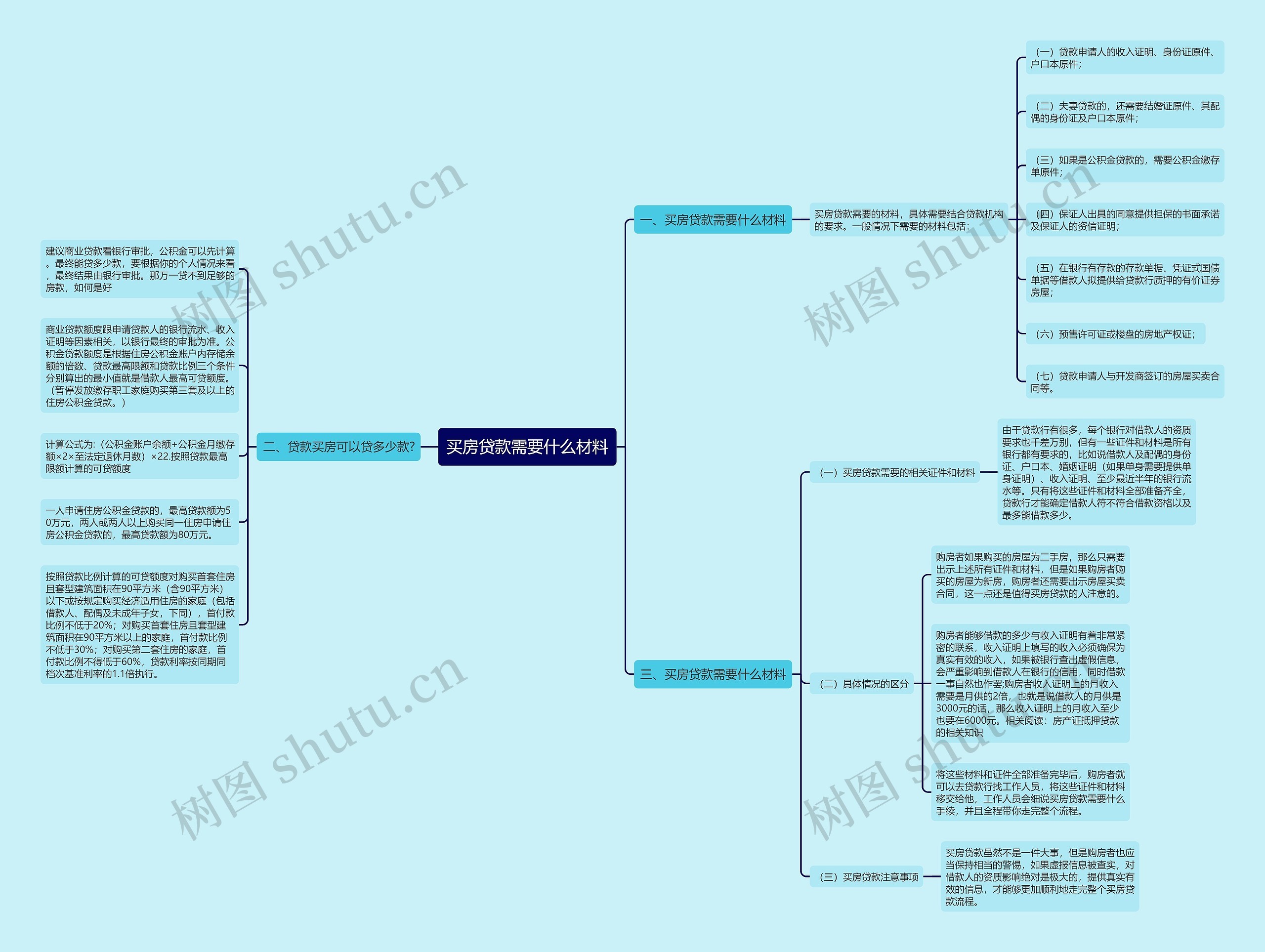 买房贷款需要什么材料思维导图