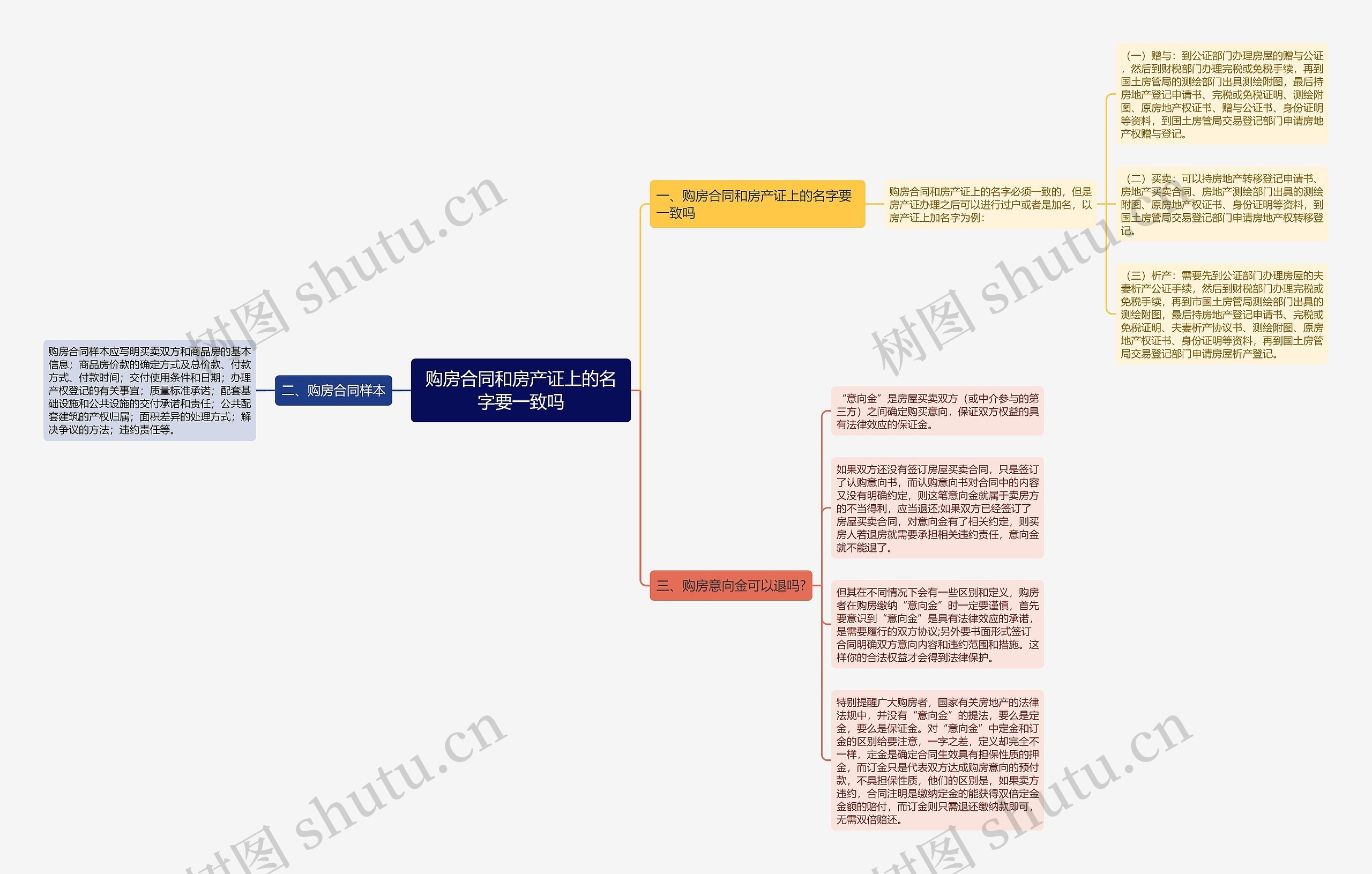 购房合同和房产证上的名字要一致吗思维导图