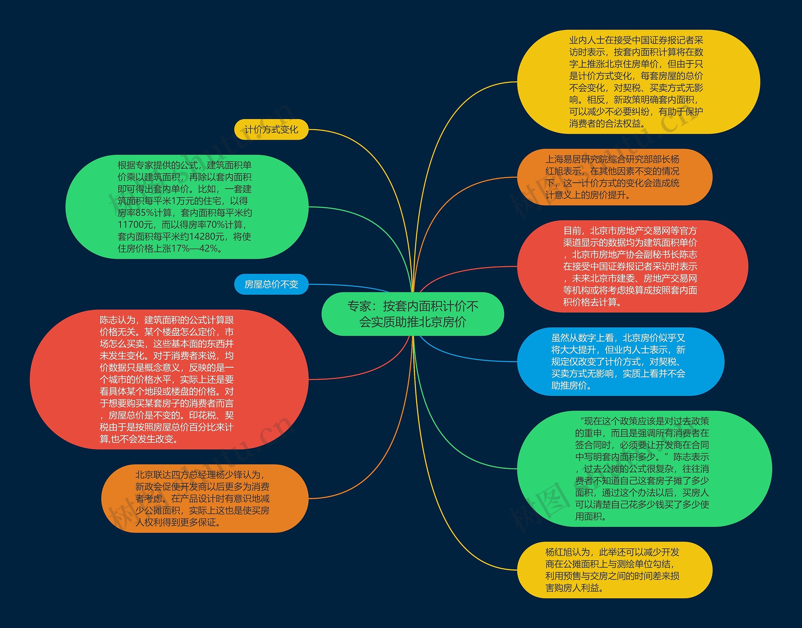 专家：按套内面积计价不会实质助推北京房价思维导图